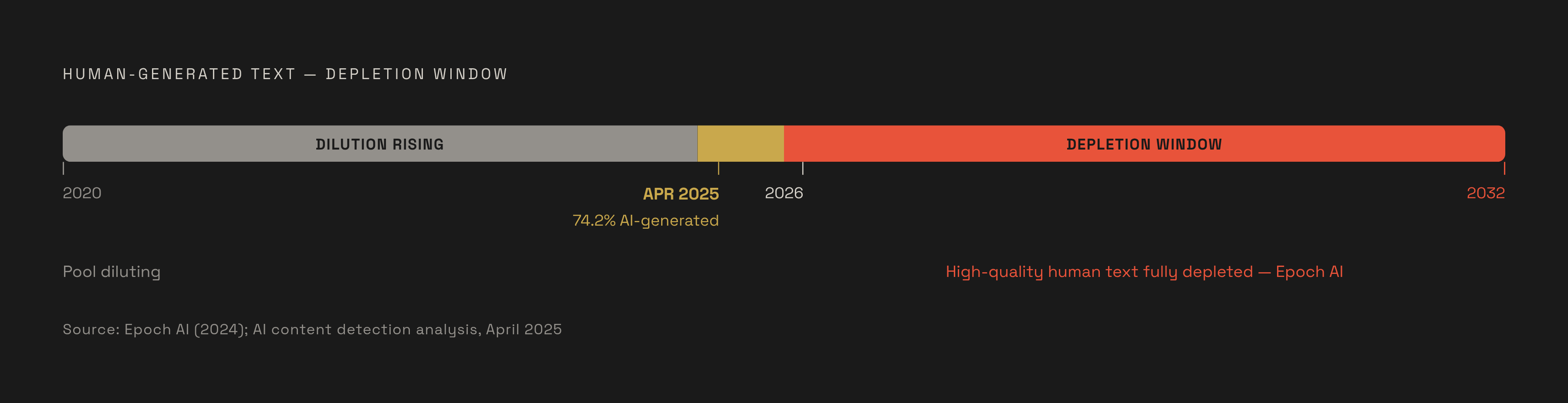 Diagram: The Data Scarcity Timeline: From Abundance to Depletion. Visualizes: Visualize the narrowing window of usable human-generated training data against two concrete pressure points: (1) 74.2% of newly created webpages contained AI-generated…