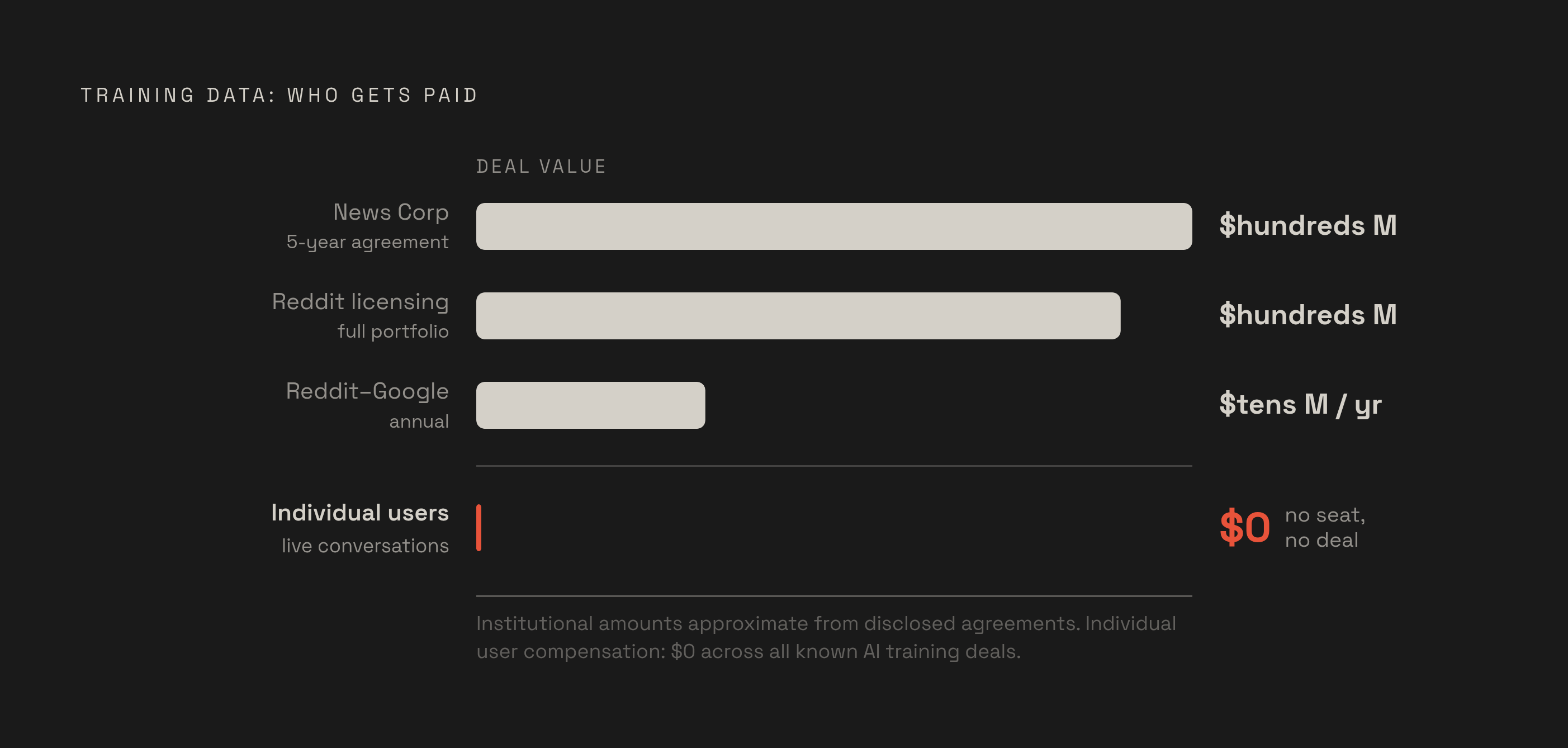 Diagram: Who Gets Paid — and Who Doesn't. Visualizes: Show the stark asymmetry between institutional data sellers and individual users in the training data market.
