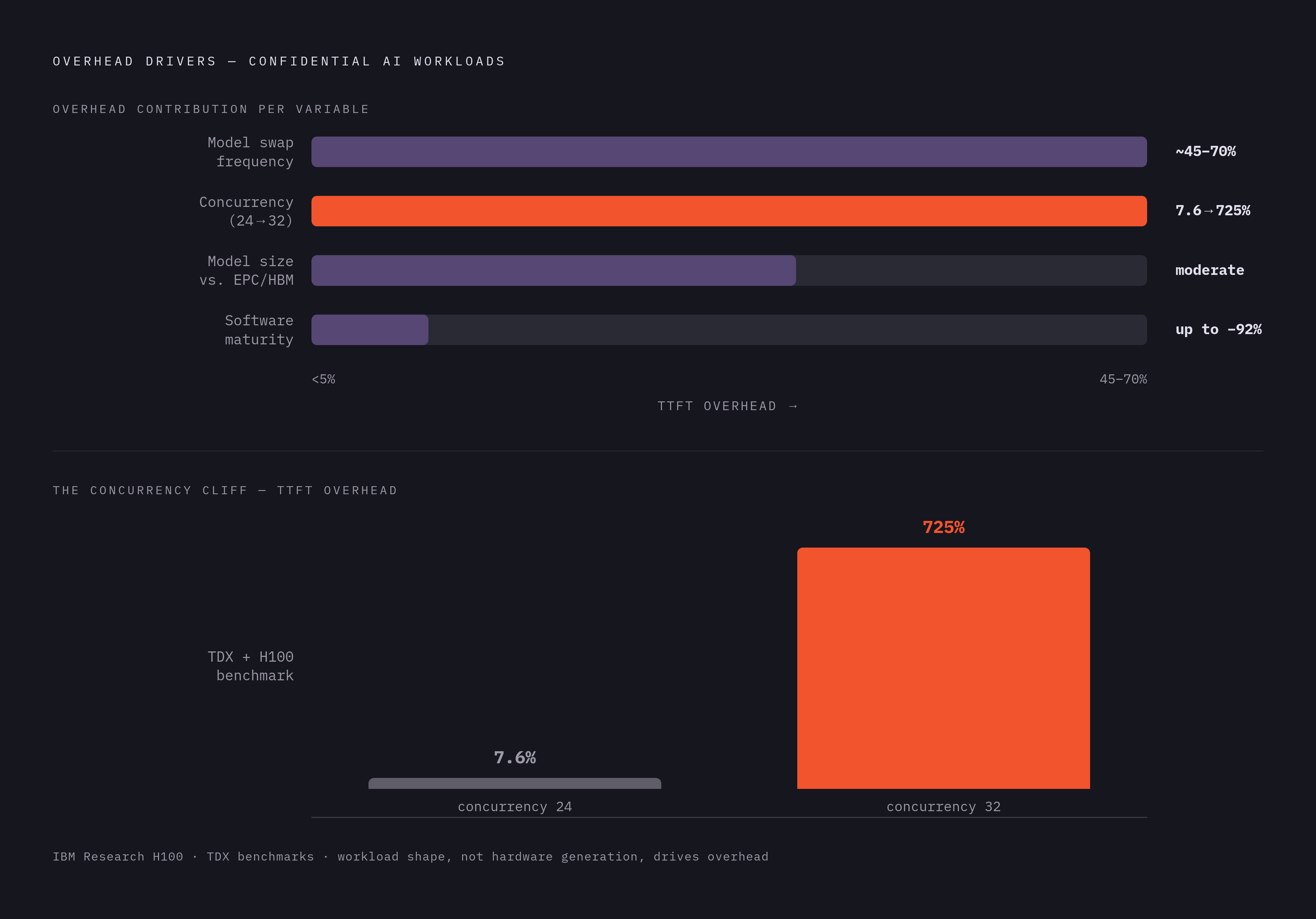 Diagram: The Four Variables That Determine Your Real TEE Overhead. Visualizes: Visualize the four deployment variables that determine where a workload lands on the observed overhead range of under 5% to 45–70%: (1) model swap frequency —…
