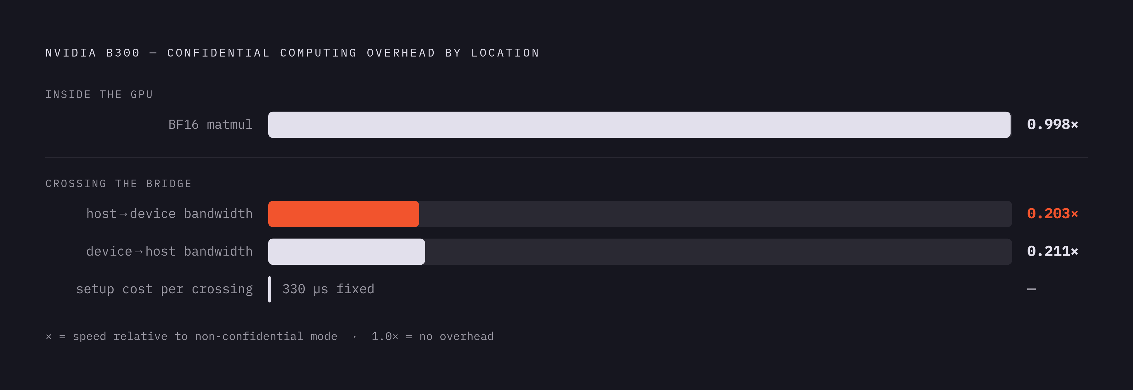 Diagram: Where GPU Confidential Computing Overhead Actually Lives on Blackwell. Visualizes: Visualize the contrast between GPU-internal performance and bridge-crossing performance on NVIDIA's B300 in confidential computing mode.