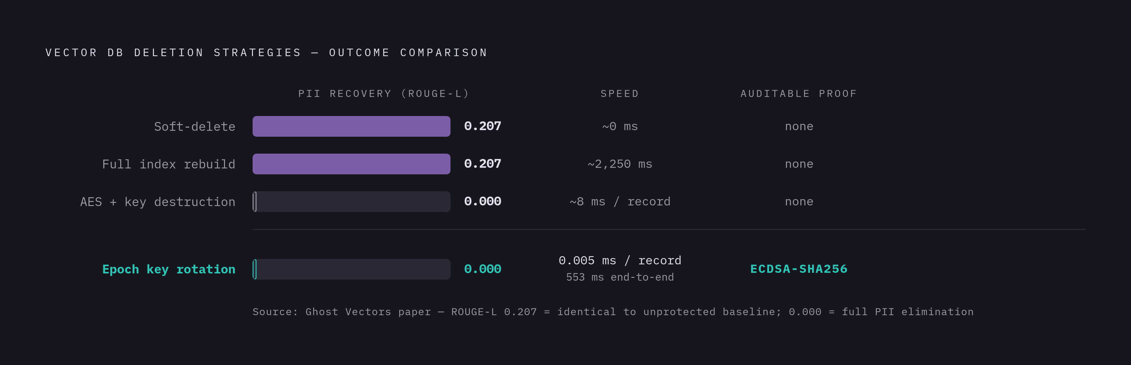 Diagram: Four Deletion Strategies: What Each Proves. Visualizes: Show four vector-database deletion strategies ranked by their real-world outcomes across three dimensions: PII recovery (ROUGE-L score after deletion), speed, and whether they…