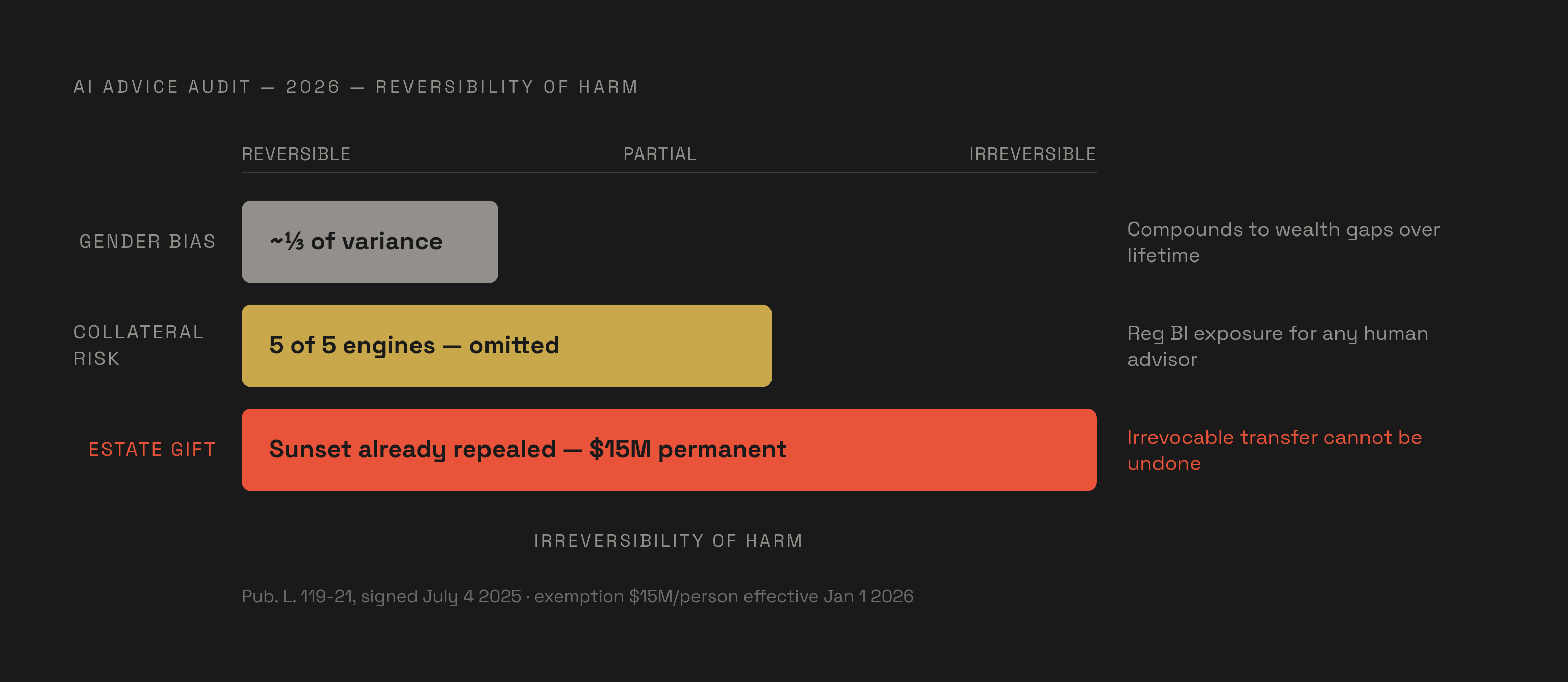Diagram: AI Advice Failures: What Was Wrong and Why It Matters. Visualizes: Visualize three distinct AI advice failures found in a 2026 audit of five major AI engines, each with a concrete consequence.