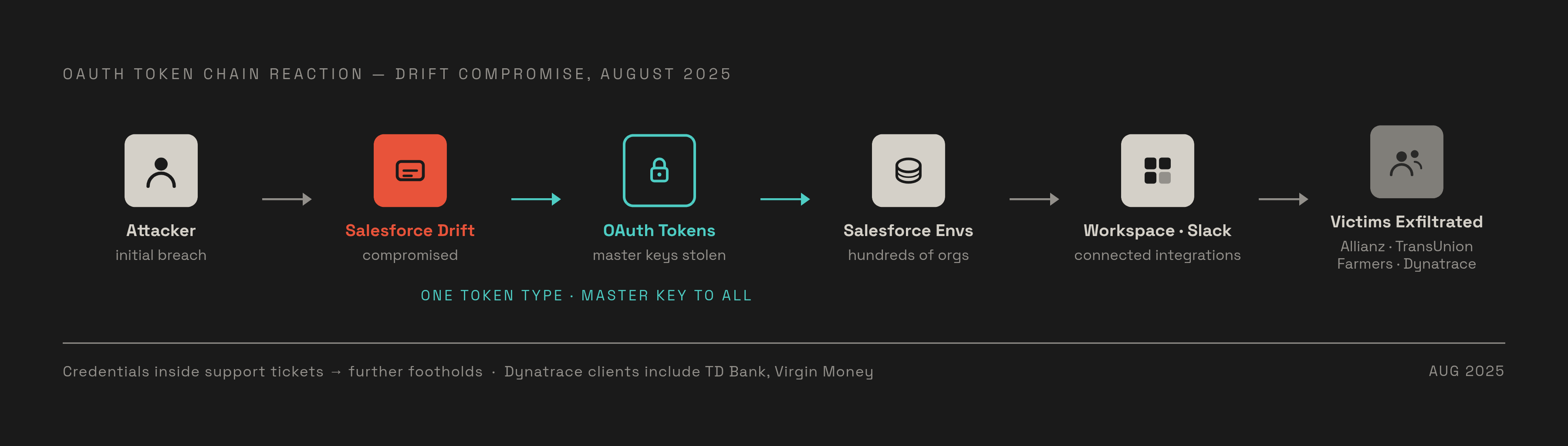 Diagram: One Compromised Integration, Hundreds of Organizations Breached. Visualizes: Show how a single third-party AI chatbot compromise (Salesforce Drift, August 2025) cascaded across hundreds of organizations simultaneously.