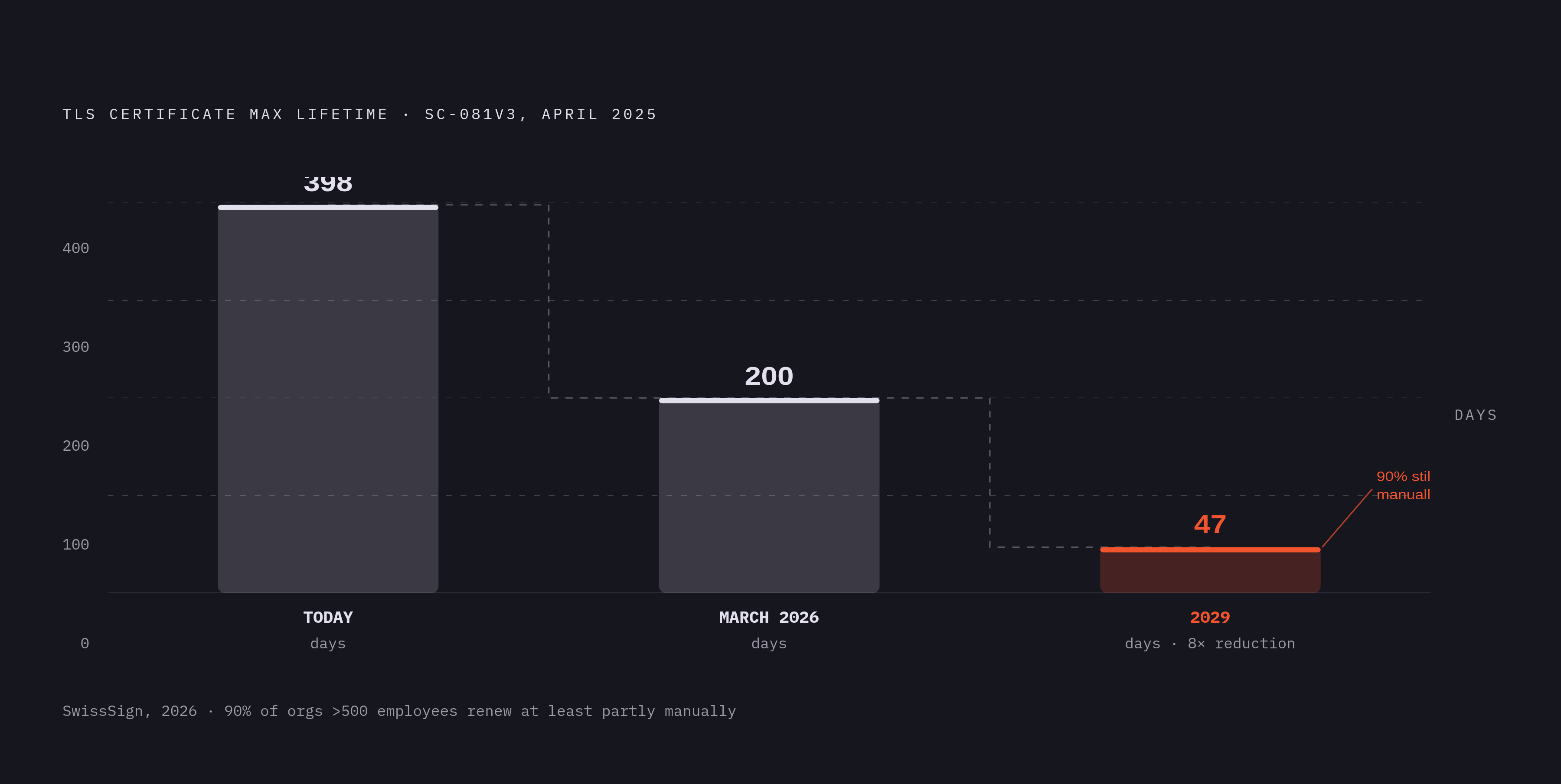 Diagram: TLS Certificate Lifetimes Are Shrinking Fast. Visualizes: Show the mandated reduction in maximum TLS certificate lifetime as a simple descending timeline with three points: today's baseline of 398 days, the March 2026 reduction to 200…