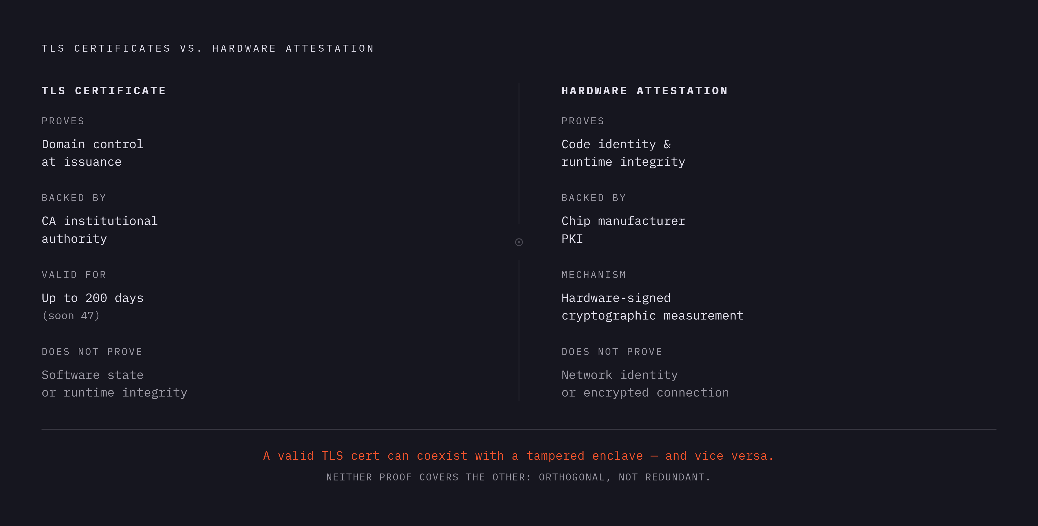 Diagram: TLS vs. Attestation: Two Orthogonal Proofs. Visualizes: Visualize the fundamental asymmetry between TLS certificates and hardware attestation as two parallel columns showing what each proves and what it explicitly does NOT prove.