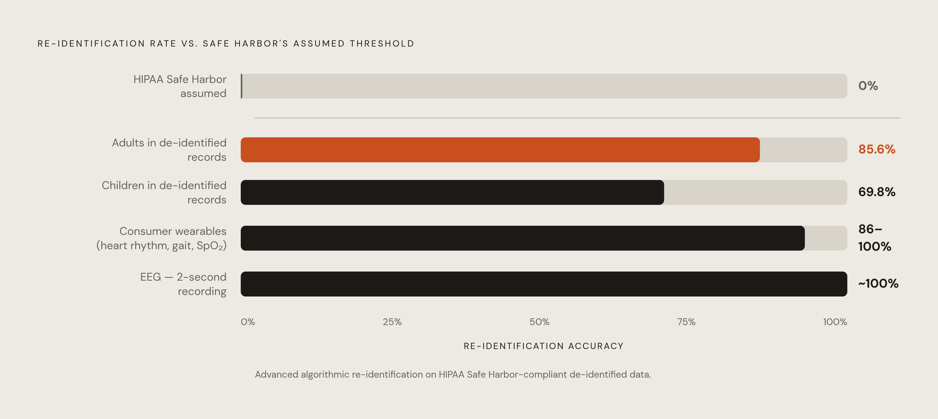 Diagram: Re-identification Success Rates Against 'Anonymous' Health Data. Visualizes: Show the striking contrast between HIPAA Safe Harbor's legal assumption (data with 18 identifiers removed = anonymous) and what modern algorithms actually achieve…