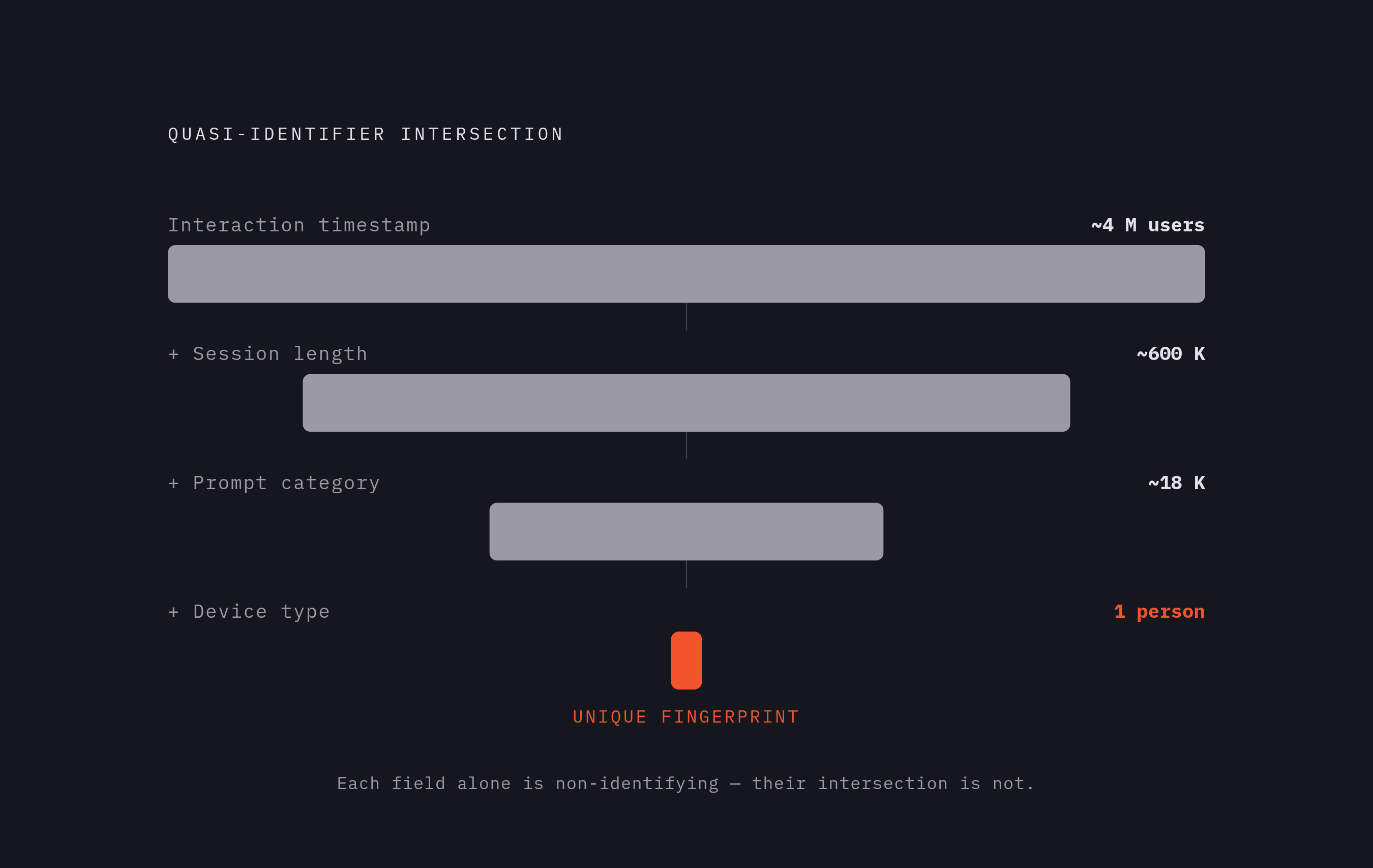 Diagram: How Quasi-Identifiers Multiply Into a Fingerprint. Visualizes: Visualize how four individually innocuous telemetry fields combine to produce a unique identifying fingerprint.