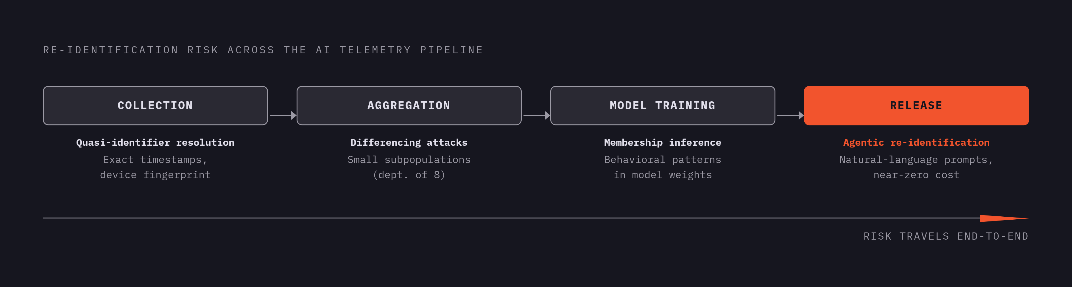 Diagram: Re-identification Risk at Every Stage of the Telemetry Pipeline. Visualizes: Show the four sequential stages of an AI telemetry pipeline — Collection, Aggregation, Model Training, Downstream Release — each carrying a distinct…