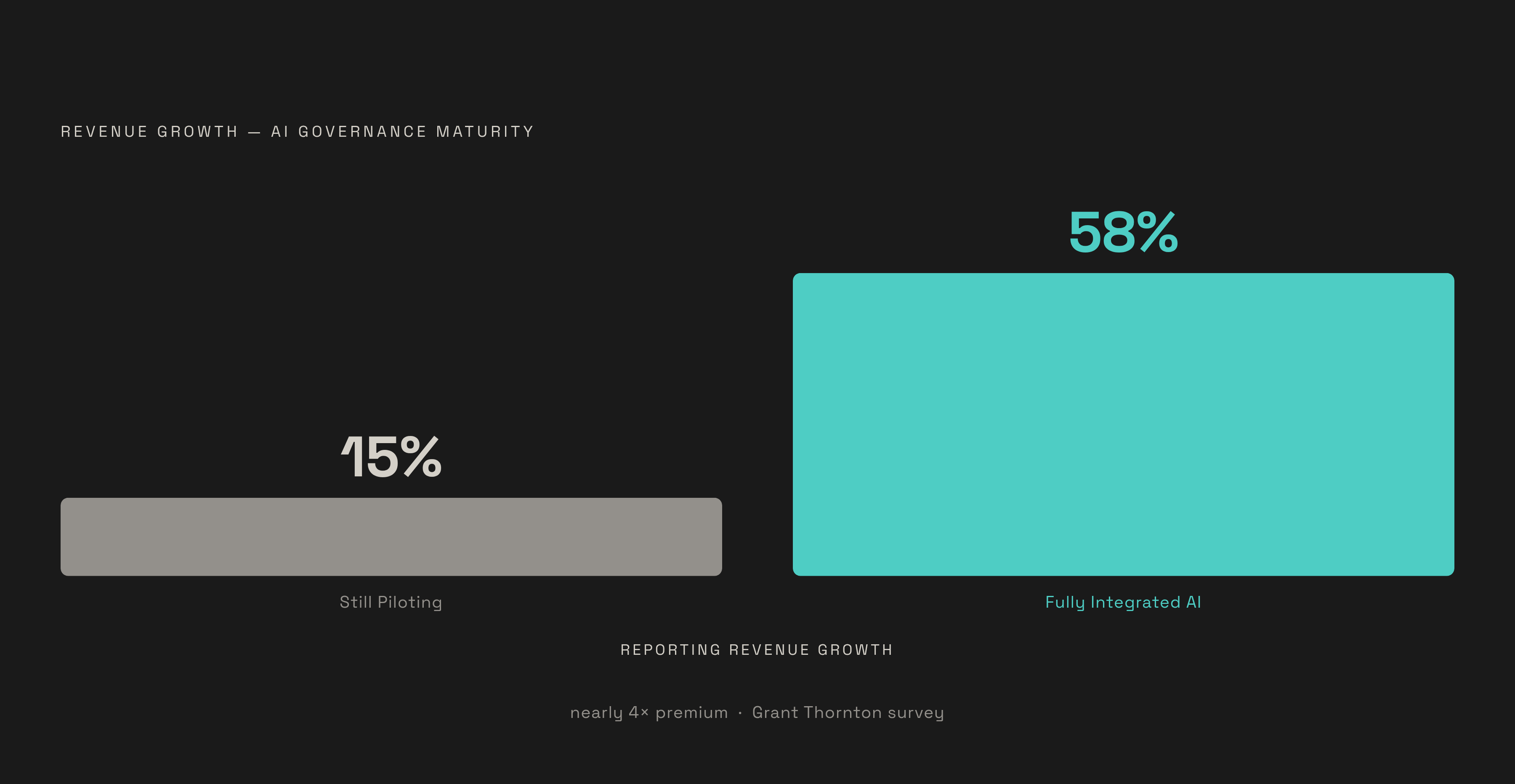 Diagram: Governance-First Organizations Grow Faster. Visualizes: Show the revenue-growth contrast between organizations with fully integrated AI governance versus those still piloting: 58% of governance-mature organizations report revenue growth…
