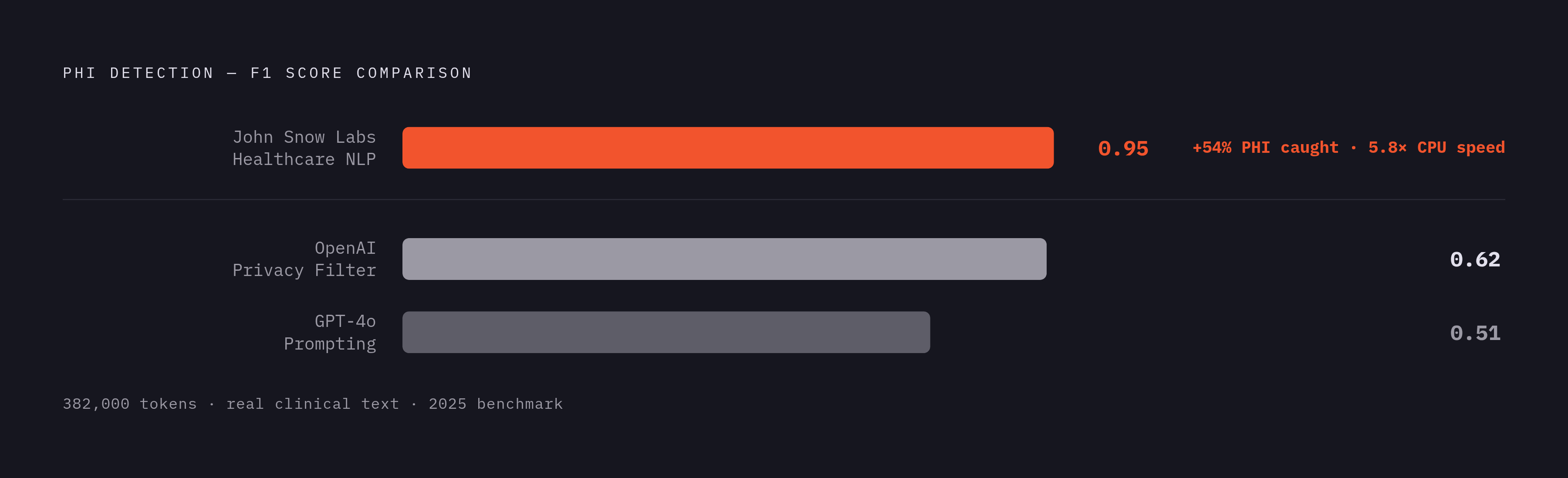 Diagram: PHI Detection: Domain-Tuned vs. General-Purpose Models. Visualizes: Show a magnitude comparison of PHI detection performance across three model approaches, using data from a 2025 benchmark on approximately 382,000 tokens of real clinical…