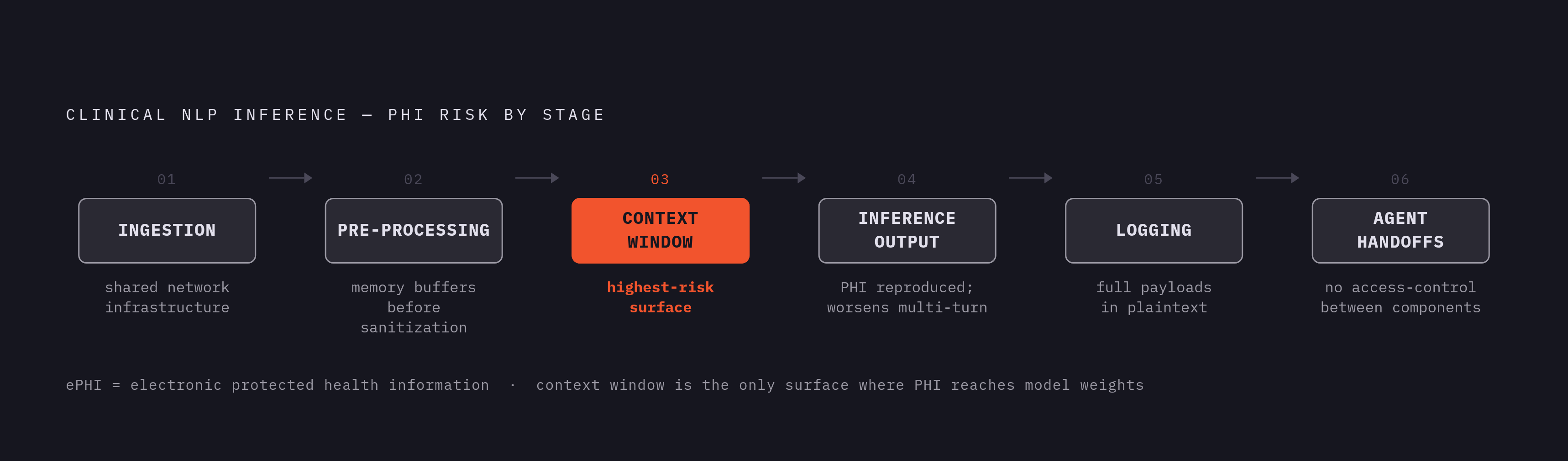 Diagram: Six Exposure Points in a Clinical NLP Inference Pipeline. Visualizes: Visualize the six sequential stages through which patient data travels during clinical NLP inference, and label the specific risk at each stage.