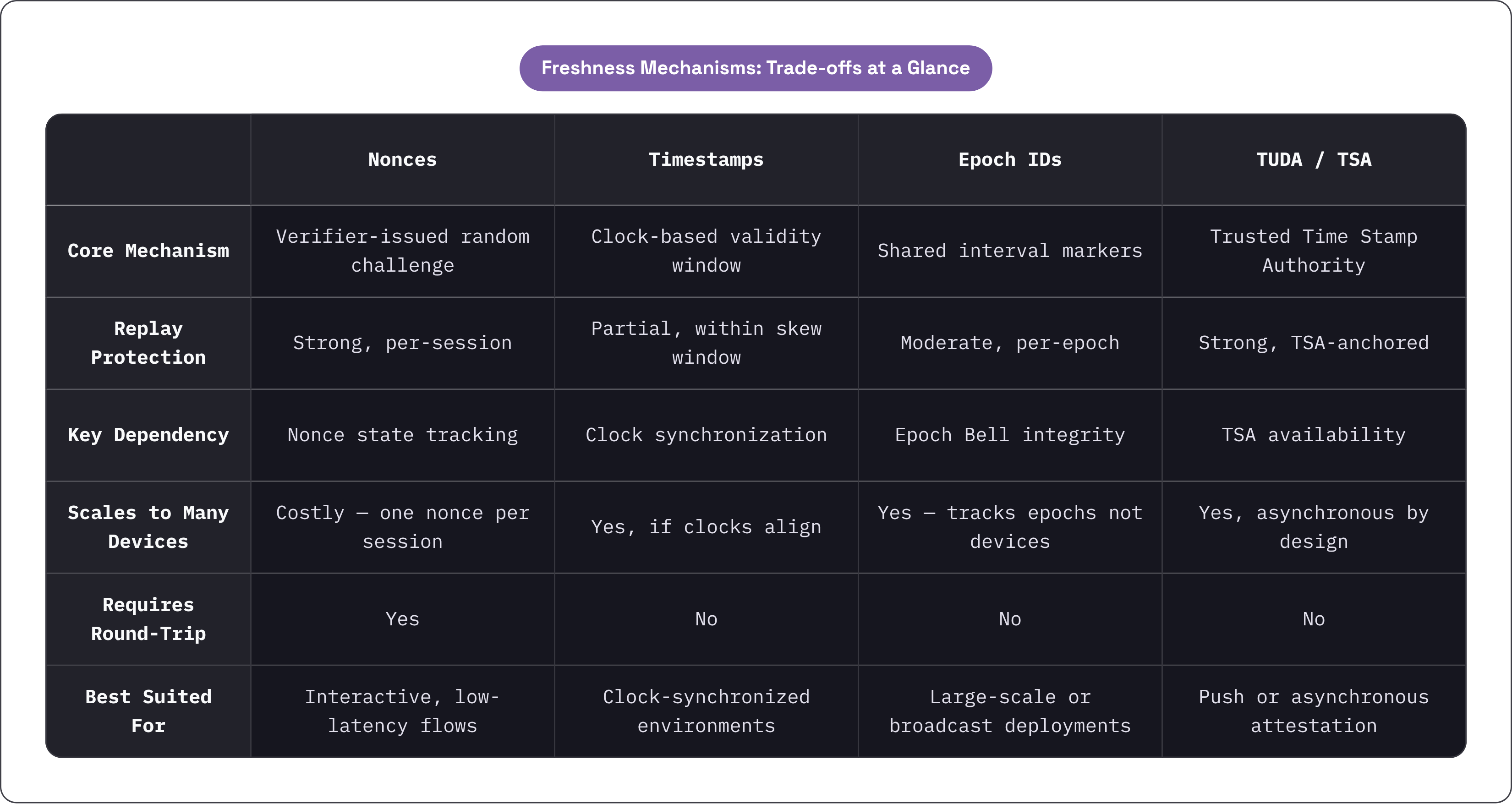Table: Freshness Mechanisms: Trade-offs at a Glance. Compares Core Mechanism, Replay Protection, Key Dependency, Scales to Many Devices, and 2 more by Nonces, Timestamps, Epoch IDs and TUDA / TSA.