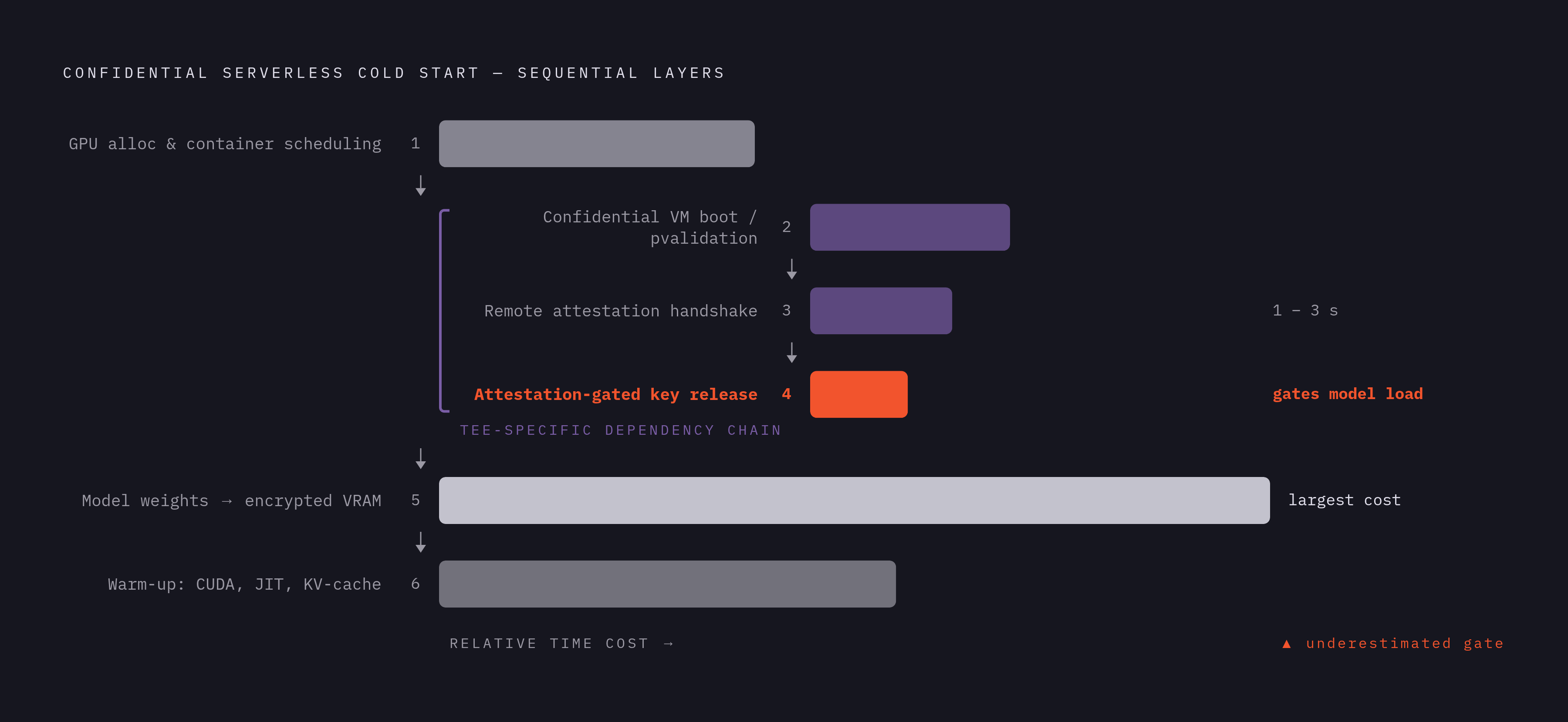 Diagram: Six Sequential Layers of a Confidential Cold Start. Visualizes: Visualize the six strictly sequential layers of a confidential serverless cold start, showing that each layer must complete before the next begins.