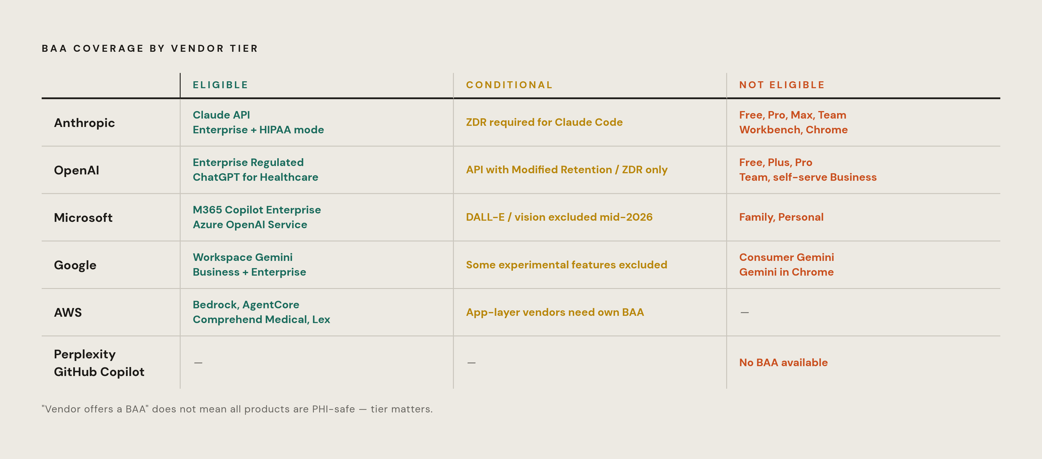 Diagram: Which Major AI Vendors Will Sign a BAA — and What They Leave Out. Visualizes: Visualize the coverage status of six major AI vendors across their key product tiers, showing which are BAA-eligible and which are explicitly excluded.
