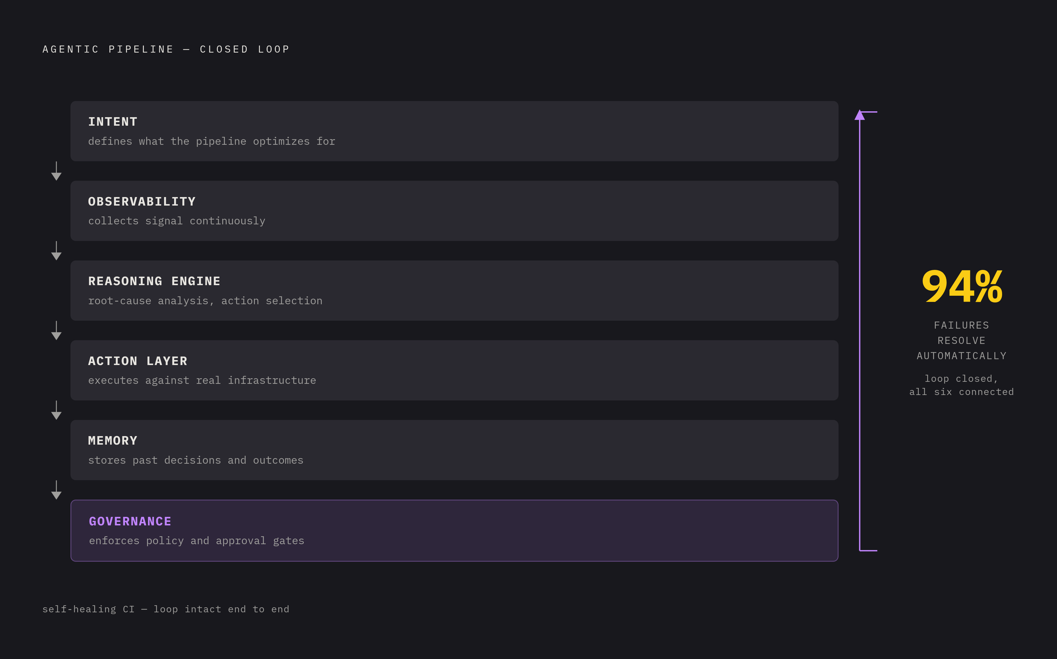 Diagram: The Six Layers of a Self-Correcting Agentic Pipeline. Visualizes: Visualize the six interdependent layers of an instrumented agentic pipeline as a vertical or circular stack: Intent (defines what the pipeline optimizes for), Observability…