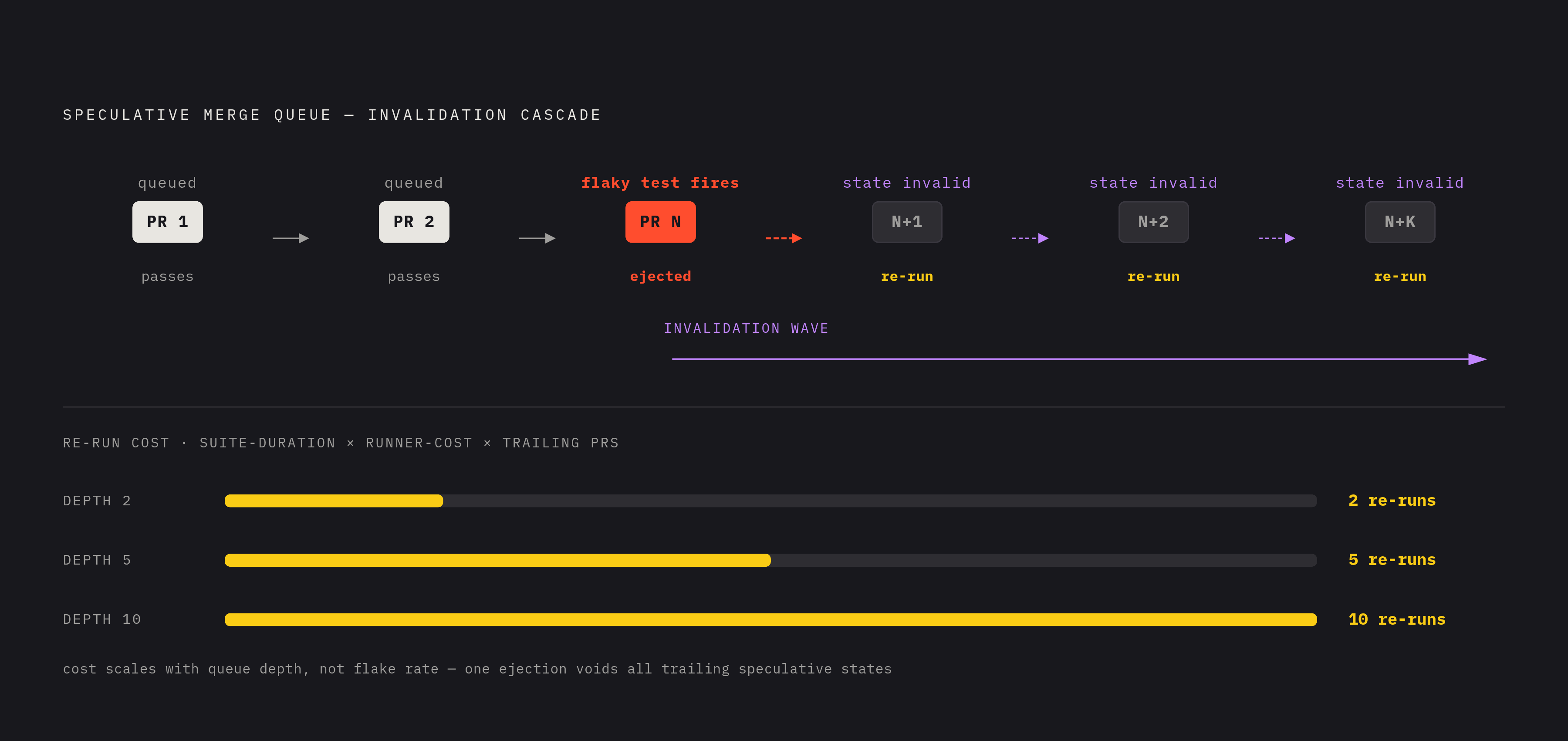 Diagram: How One Flaky Test Cascades Through a Merge Queue. Visualizes: Visualize the chain reaction when a flaky test fires inside a speculative merge queue.