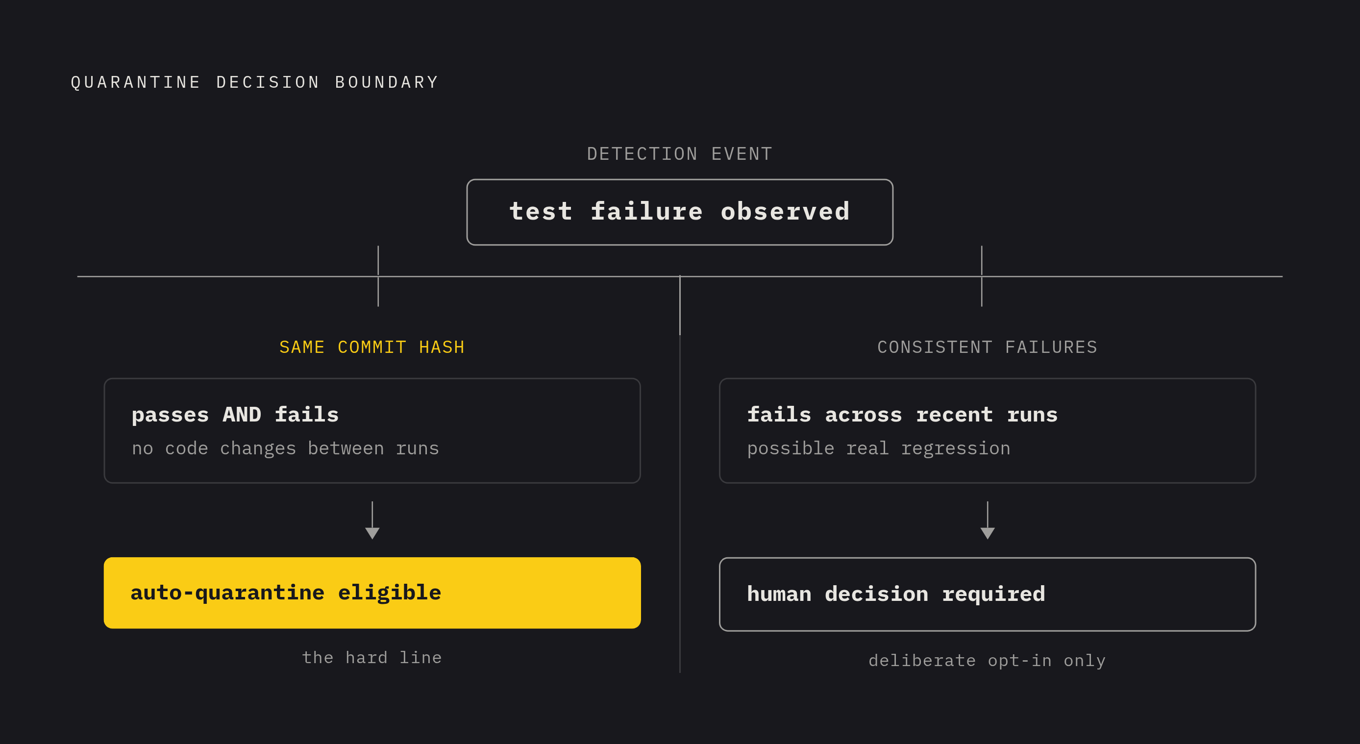 Diagram: Flaky vs. Broken: Two Tests, Two Responses. Visualizes: Illustrate the single decision boundary that governs quarantine: a test that passes and fails on the same commit hash (no code changes between runs) is a flaky candidate for automatic…