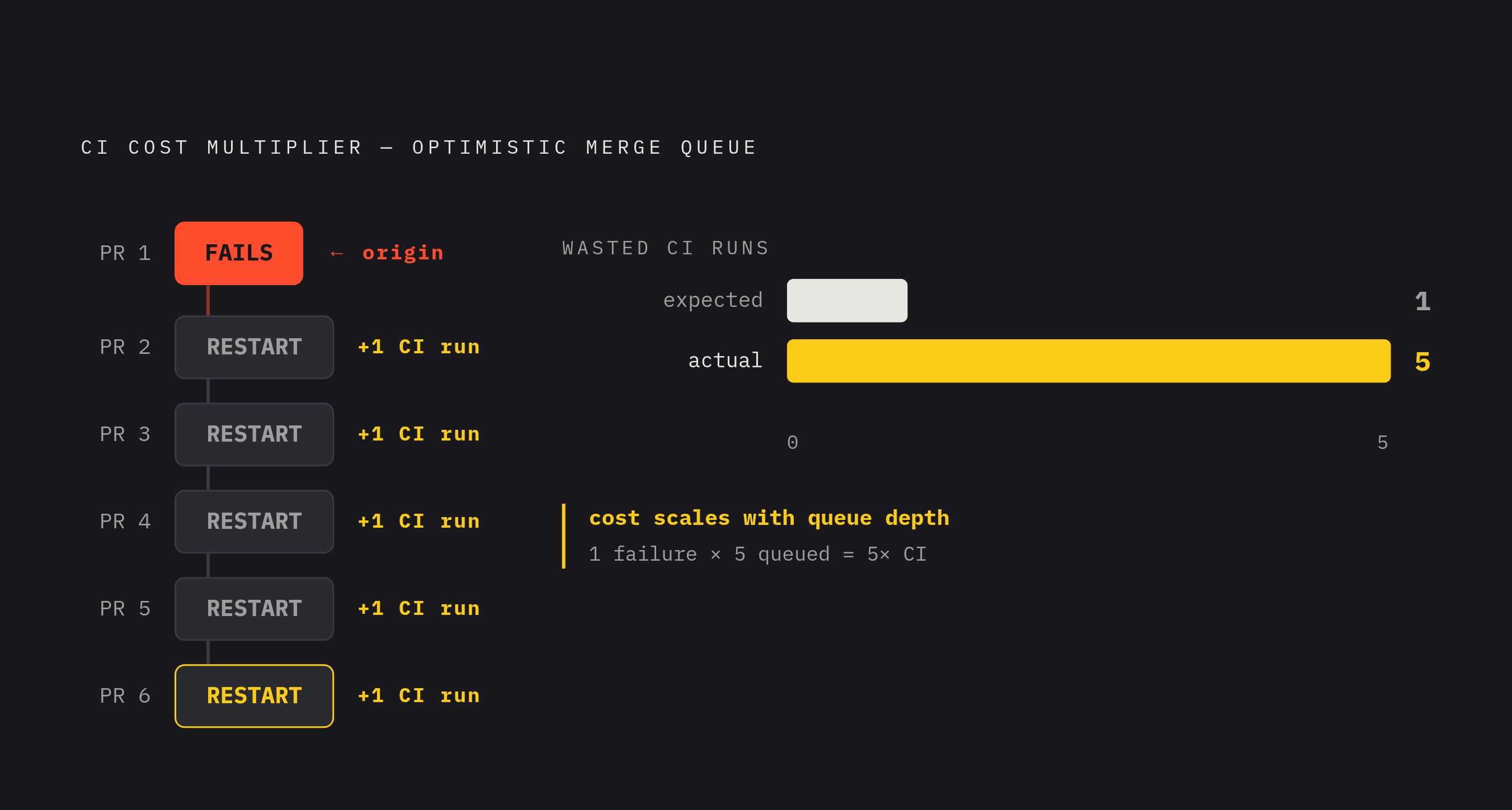 Diagram: The Cascade Cost of One Failure in an Optimistic Queue. Visualizes: Visualize how a single PR failure in an optimistic merge queue multiplies into many wasted CI runs.