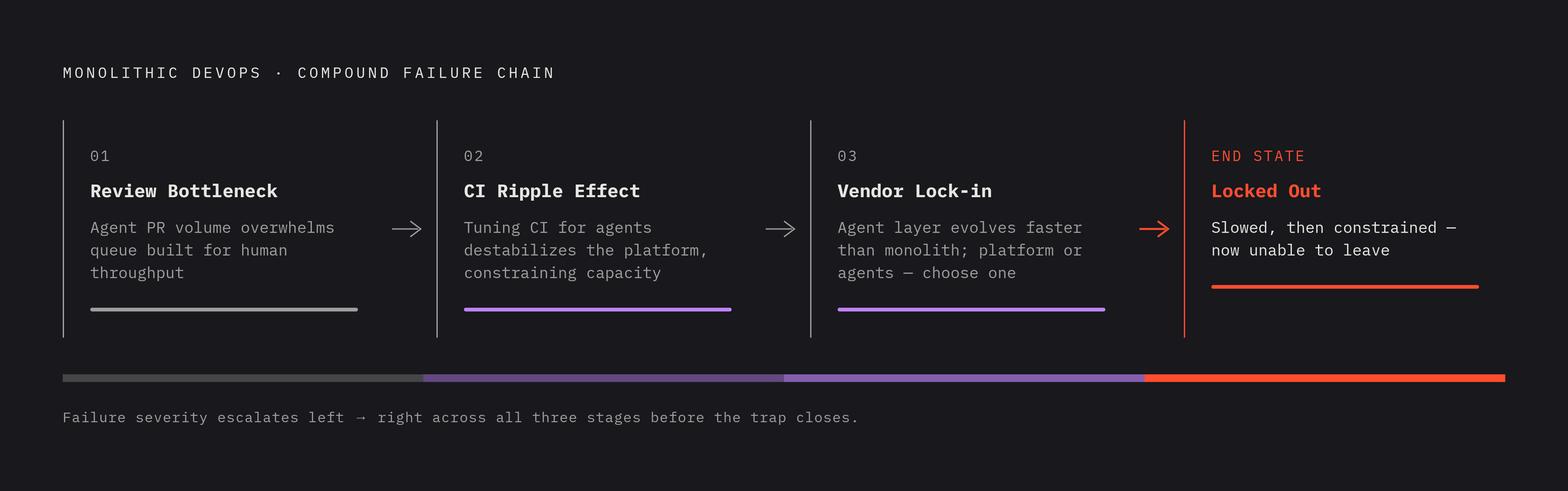 Diagram: Three Failure Modes, Then a Trap. Visualizes: Illustrate a sequential chain of three compounding failure modes that hit a software factory running on a monolithic DevOps platform, ending in a locked-out state.