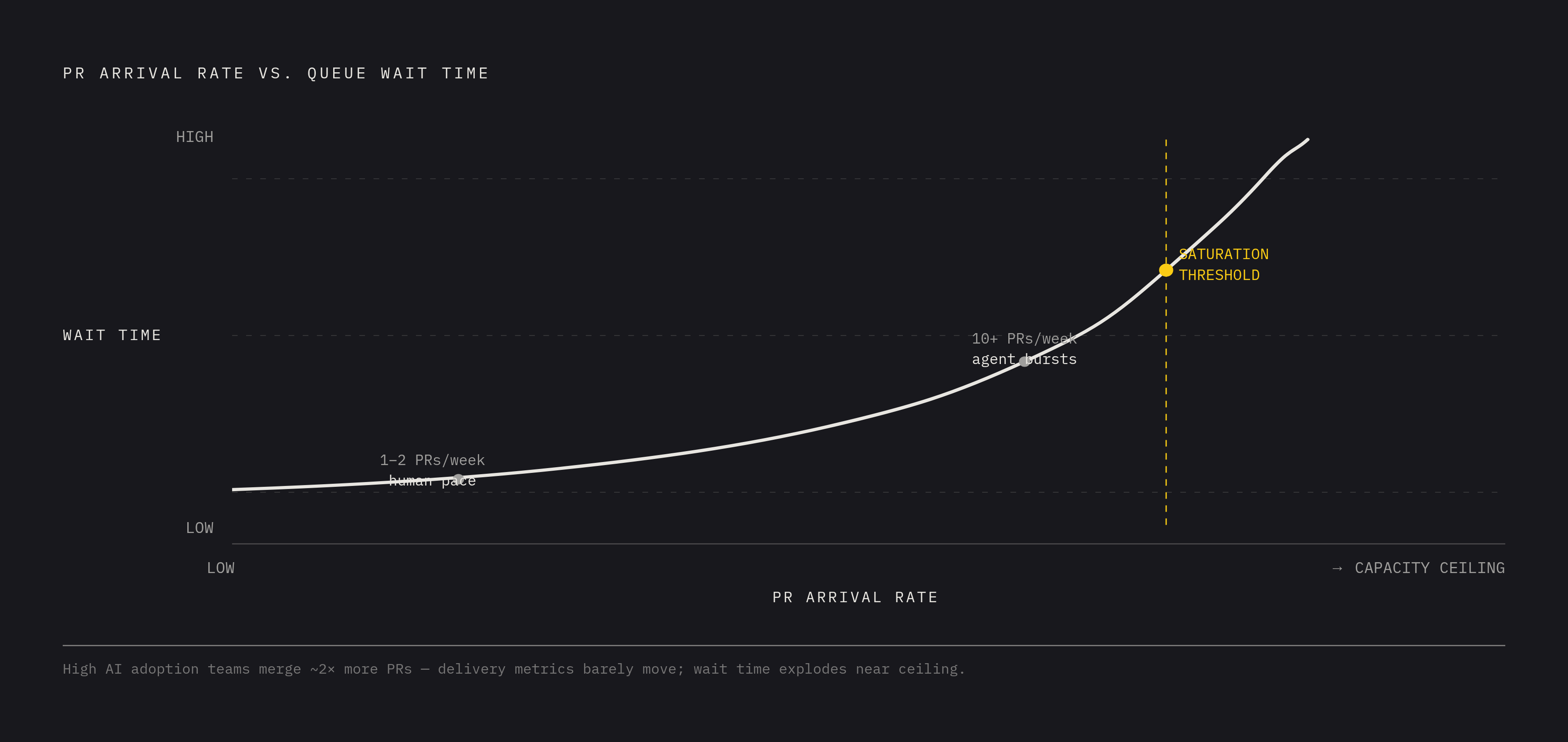 Diagram: How Queue Saturation Turns a Moderate Backlog Into a Full Stall. Visualizes: Visualize the non-linear relationship between agent PR arrival rate and merge queue wait time as the system approaches throughput capacity.