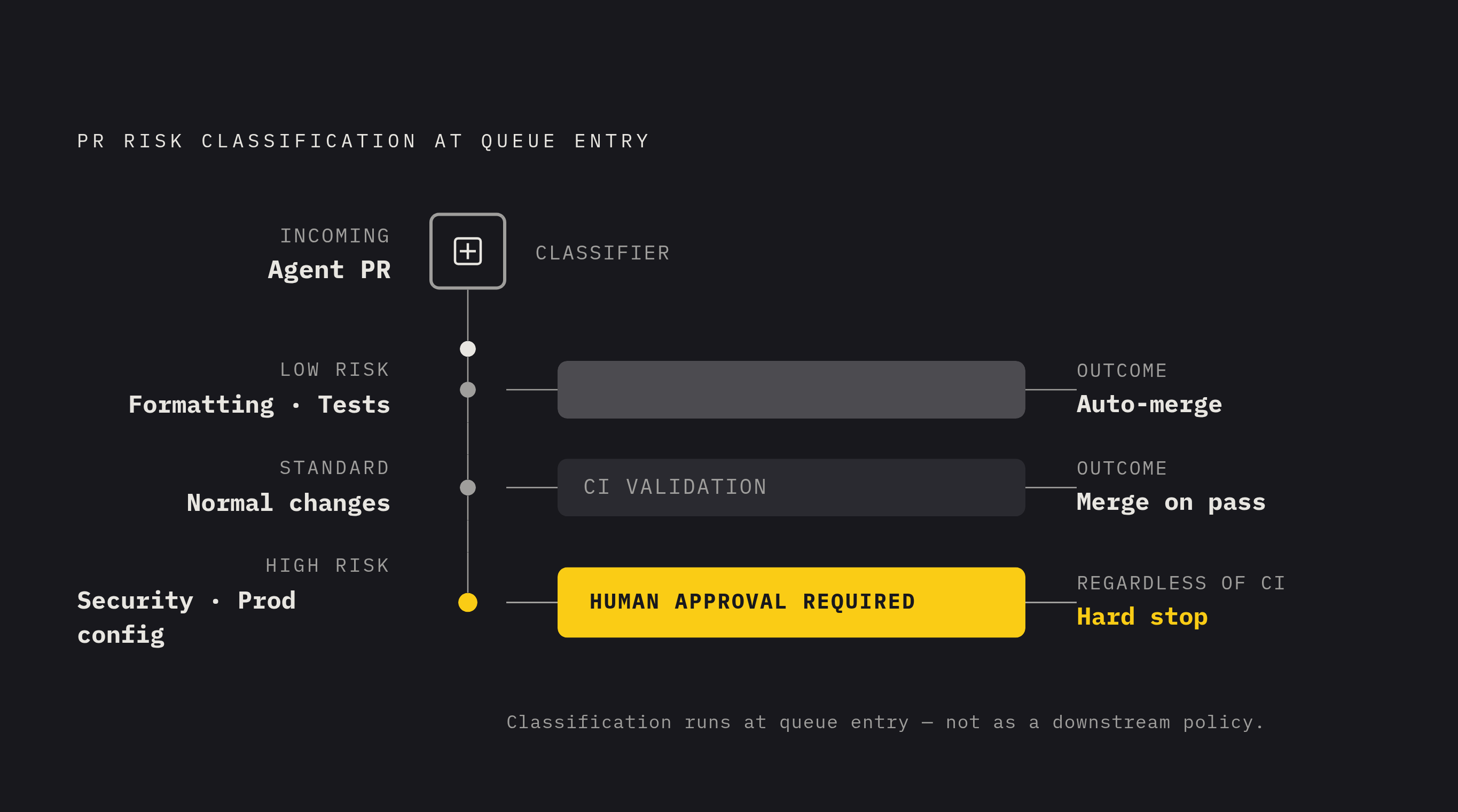 Diagram: Trust-Tier Routing: Risk Class Determines the Merge Path. Visualizes: Show a branching flow in which incoming agent PRs are classified at queue entry into risk tiers, then routed to different merge paths.