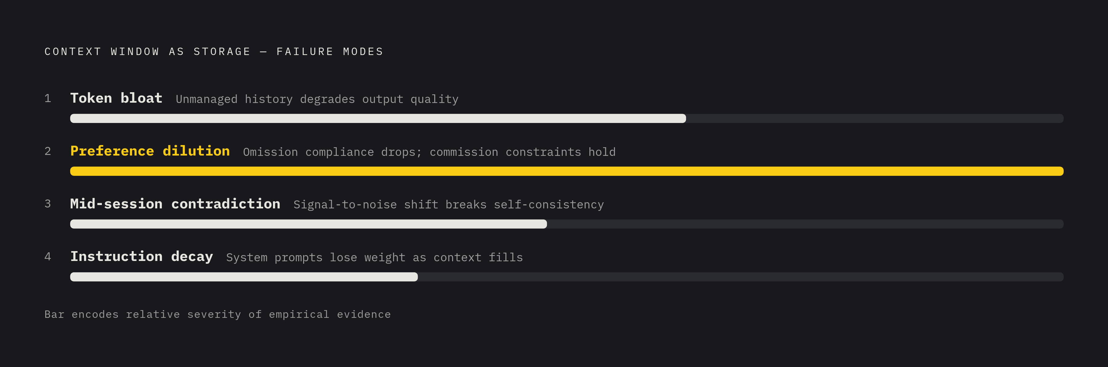 Diagram: Four Memory Failure Modes as Context Grows. Visualizes: Show four distinct failure modes that emerge when agents treat the context window as storage rather than working memory.