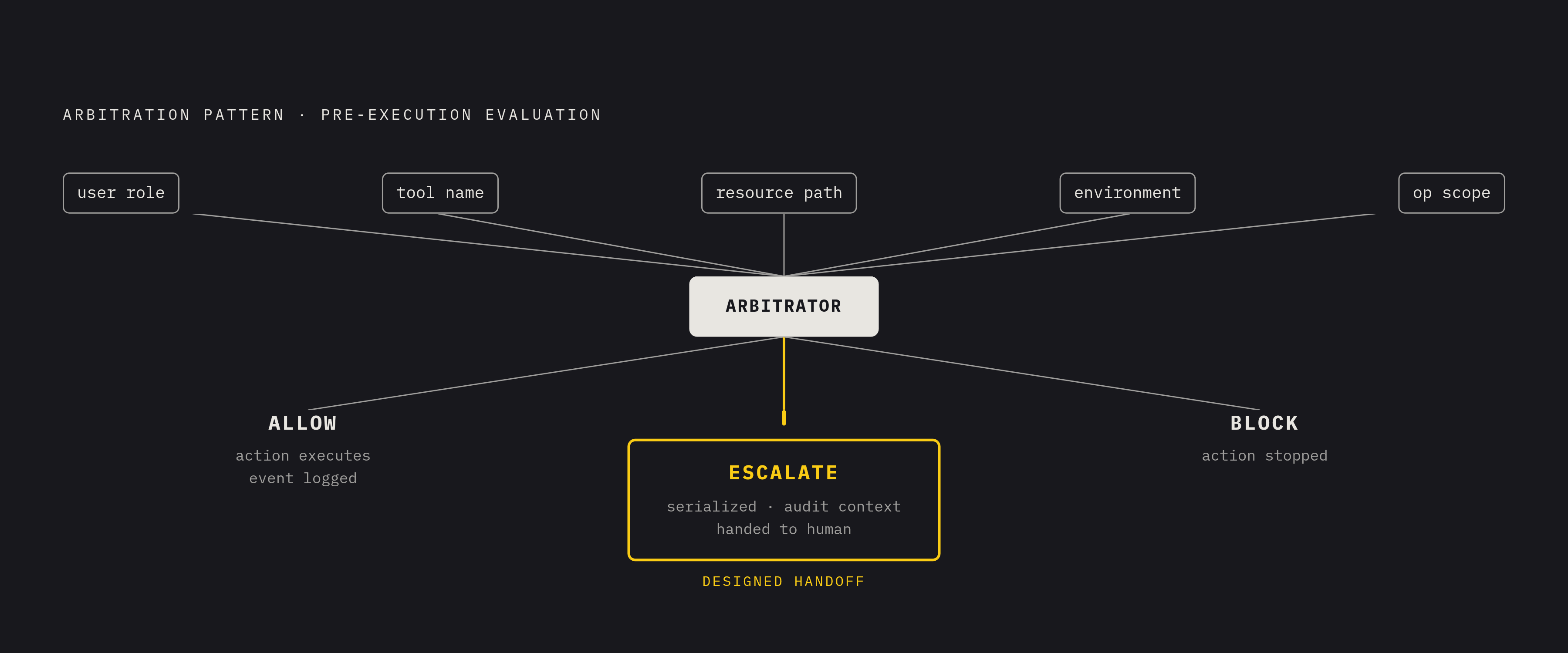 Diagram: The Three-Outcome Arbitration Gate. Visualizes: Visualize the three-outcome arbitration pattern that evaluates a tuple before any agent action executes.
