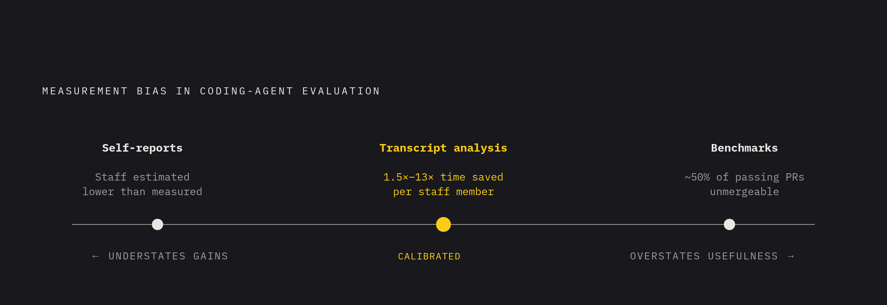 Diagram: Three Measurement Approaches: Where Each Lands. Visualizes: Show three measurement methods for coding agent performance arranged on a single dimension — from 'understates actual gains' to 'overstates real-world usefulness' — with…