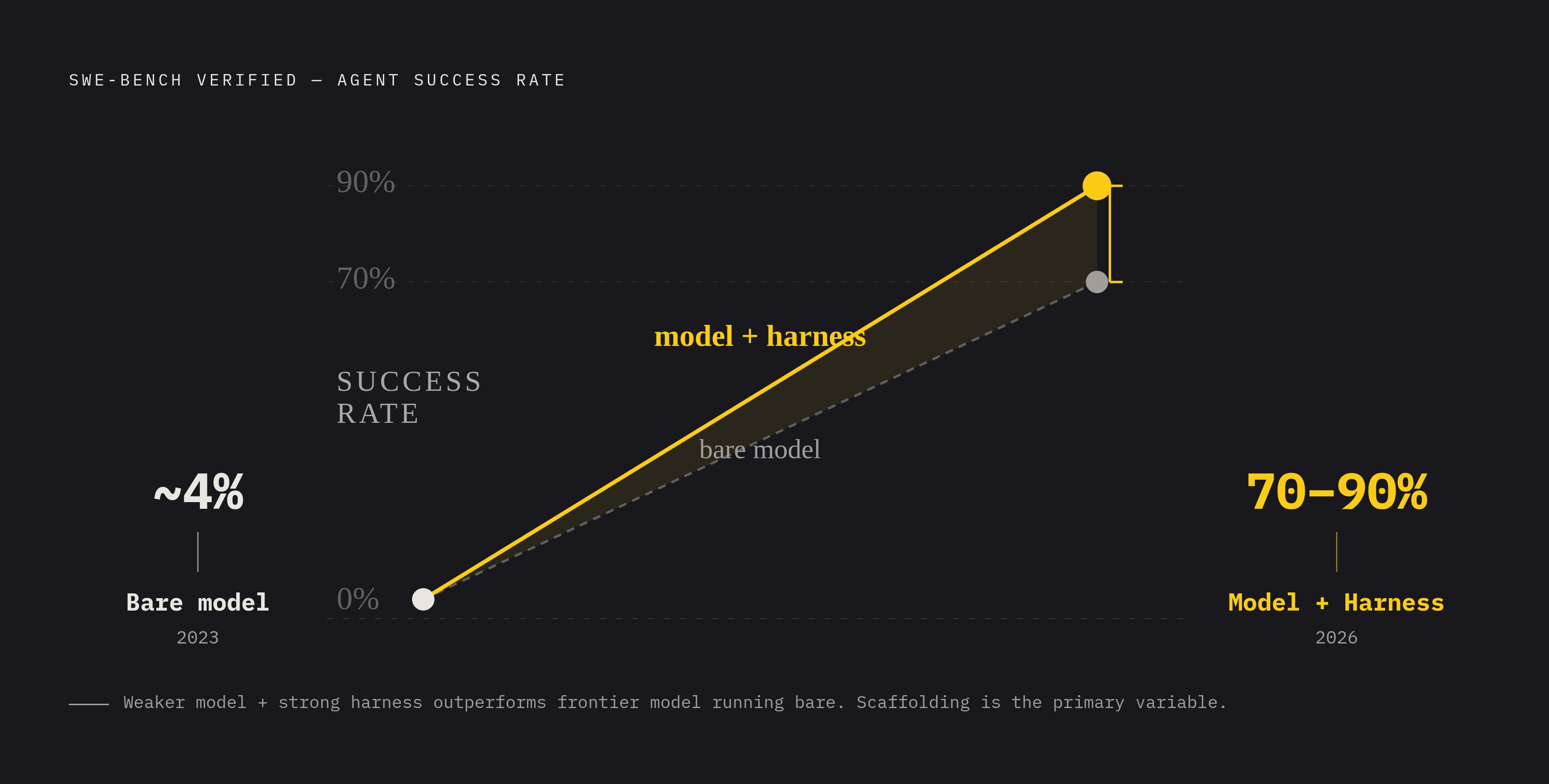 Diagram: Harness Quality Drives Agent Success More Than Model Choice. Visualizes: Contrast the SWE-bench Verified success rate for AI coding agents in 2023 versus 2026 to show how much of the gain comes from harness engineering, not raw model…