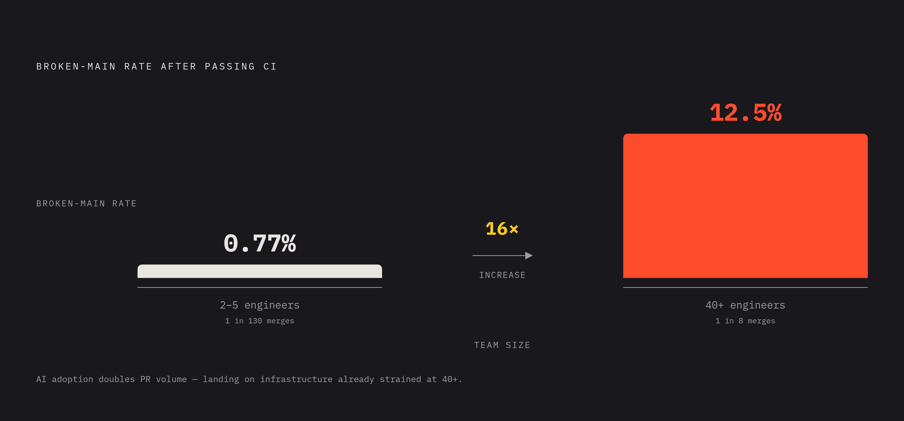 Diagram: Broken-Main Rate Scales 16x as Team Size Grows. Visualizes: Show how the rate at which a PR that already passed CI still breaks main escalates dramatically with team size.