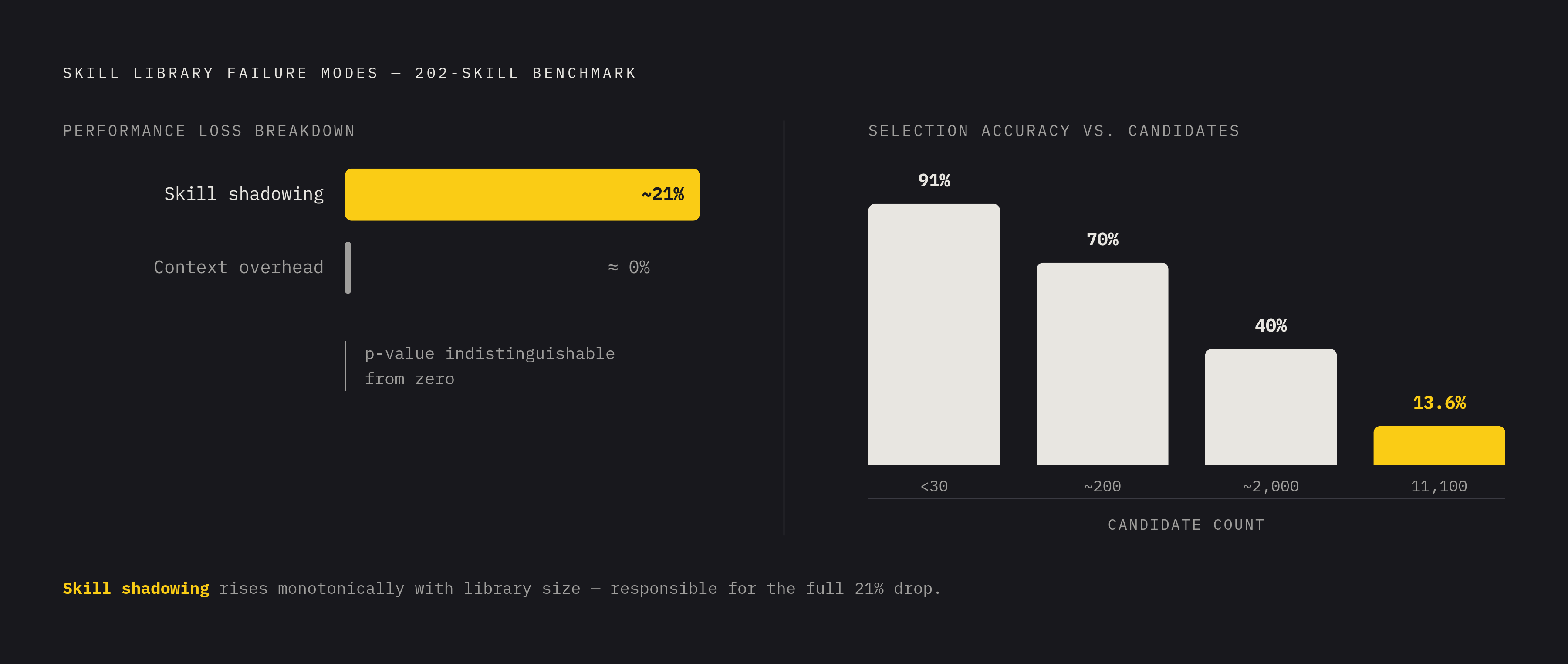 Diagram: The Two-Mechanism Performance Collapse. Visualizes: Visualize the two distinct failure modes that cause skill library performance degradation, showing their relative contribution.