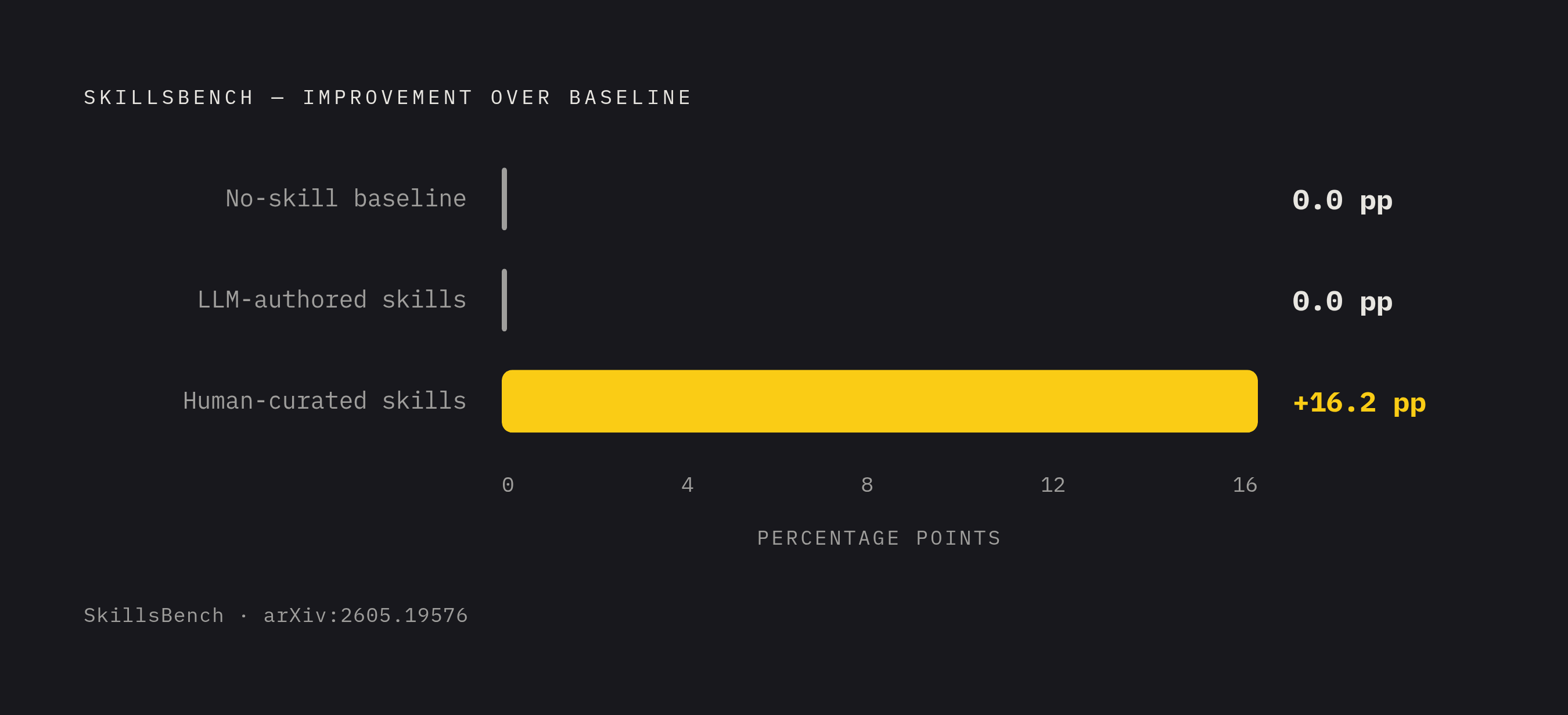 Diagram: Curation Gap: Human vs. LLM-Authored Skills. Visualizes: Show the stark performance gap between three conditions from SkillsBench (arXiv:2605.19576, May 2026): no-skill baseline (0 percentage point improvement), LLM-authored skills (0.0…