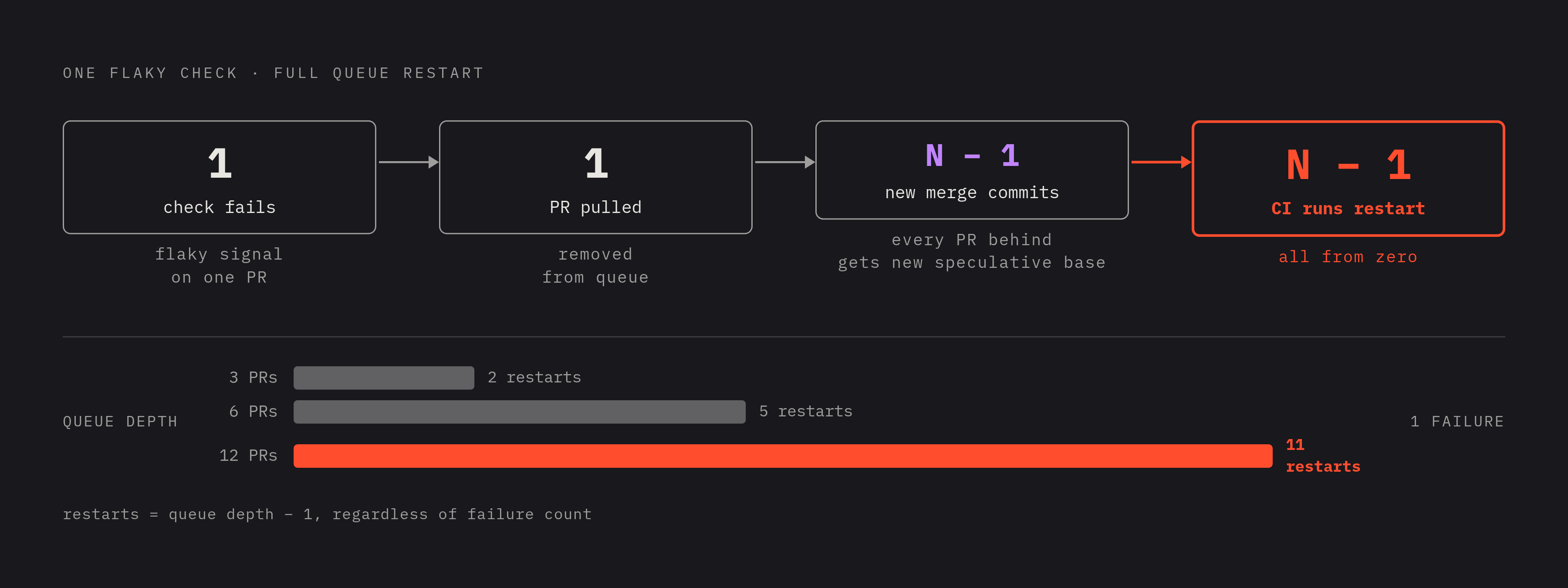 Diagram: How One Flaky Test Cascades Through the Merge Queue. Visualizes: Illustrate the restart cascade that a single flaky check triggers inside a merge queue.