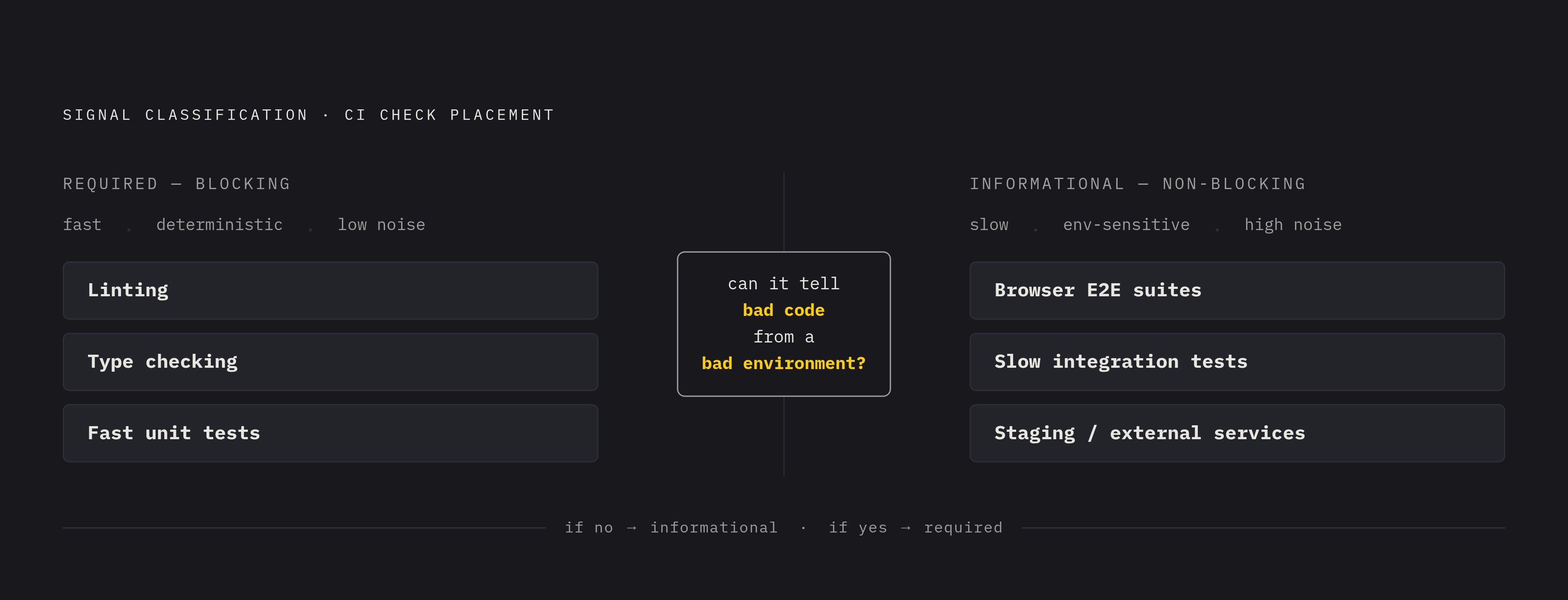 Diagram: Required vs. Informational: Classifying Signals Before They Reach the Queue. Visualizes: Show a two-tier signal classification model that separates blocking checks from informational ones.
