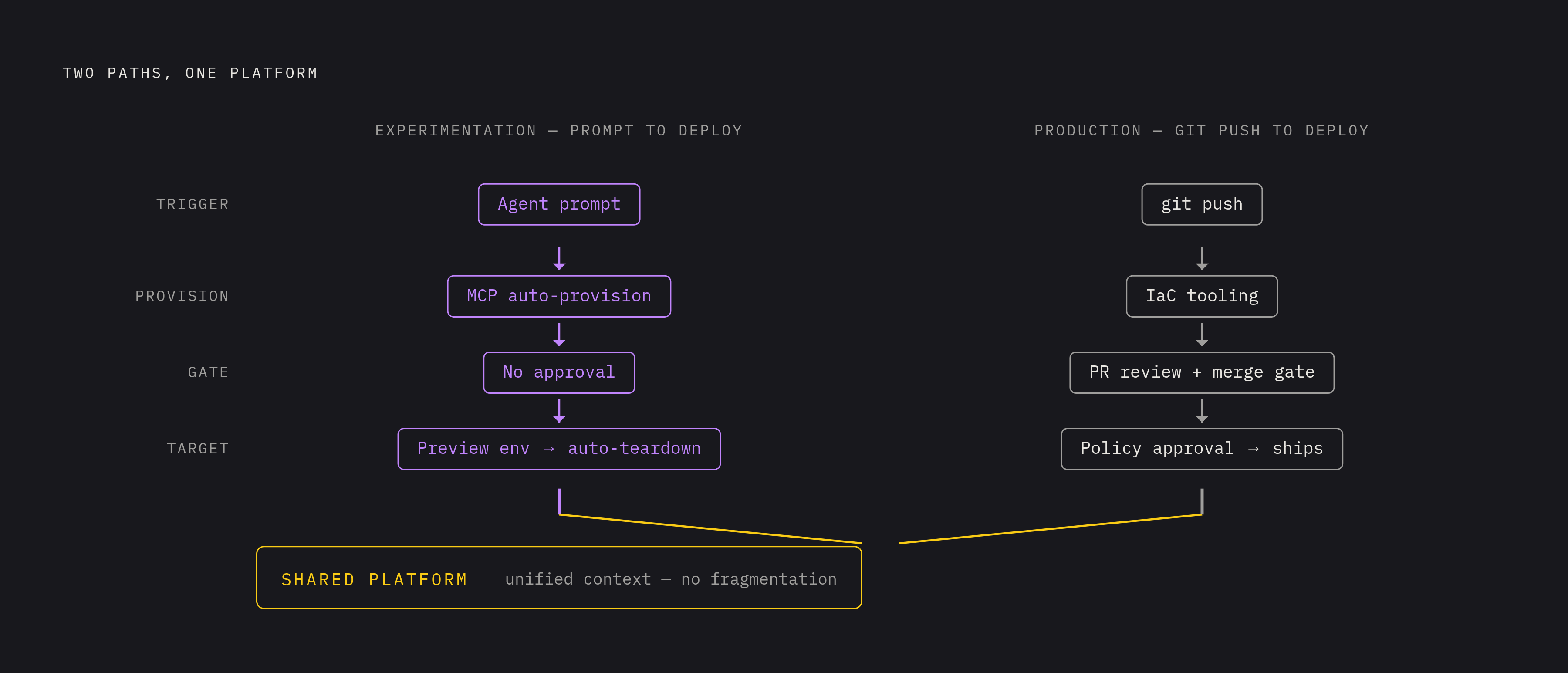 Diagram: Two Delivery Paths on One Agent-Native Platform. Visualizes: Illustrate two parallel CI/CD paths that must coexist on the same underlying platform.