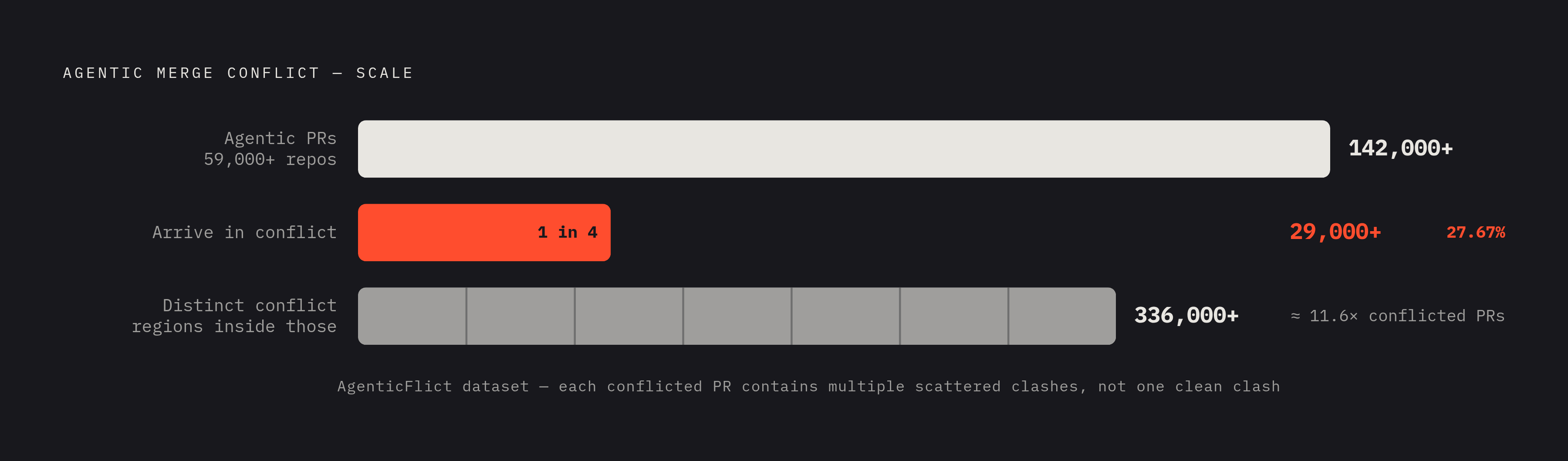 Diagram: One in Four Agentic PRs Arrives Already in Conflict. Visualizes: Visualize the scale of the agentic merge conflict problem using three concrete numbers from the AgenticFlict dataset: 142,000+ agentic PRs across 59,000+ repositories…