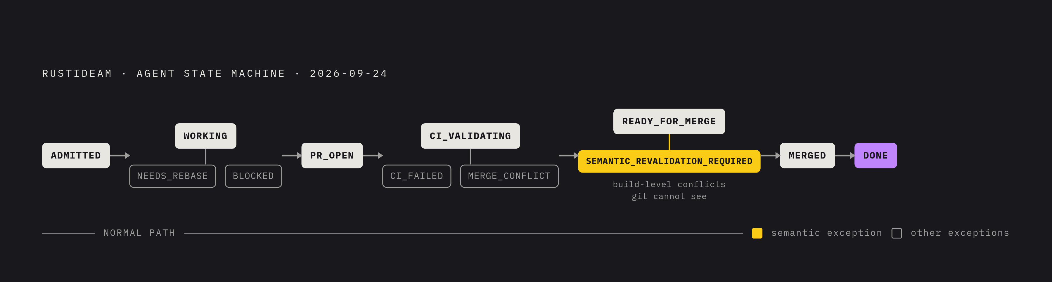 Diagram: The Seven States of an Agent's Merge Lifecycle. Visualizes: Visualize the two-track state machine from the balamacab/RustIDEAM project (documented September 24, 2026).