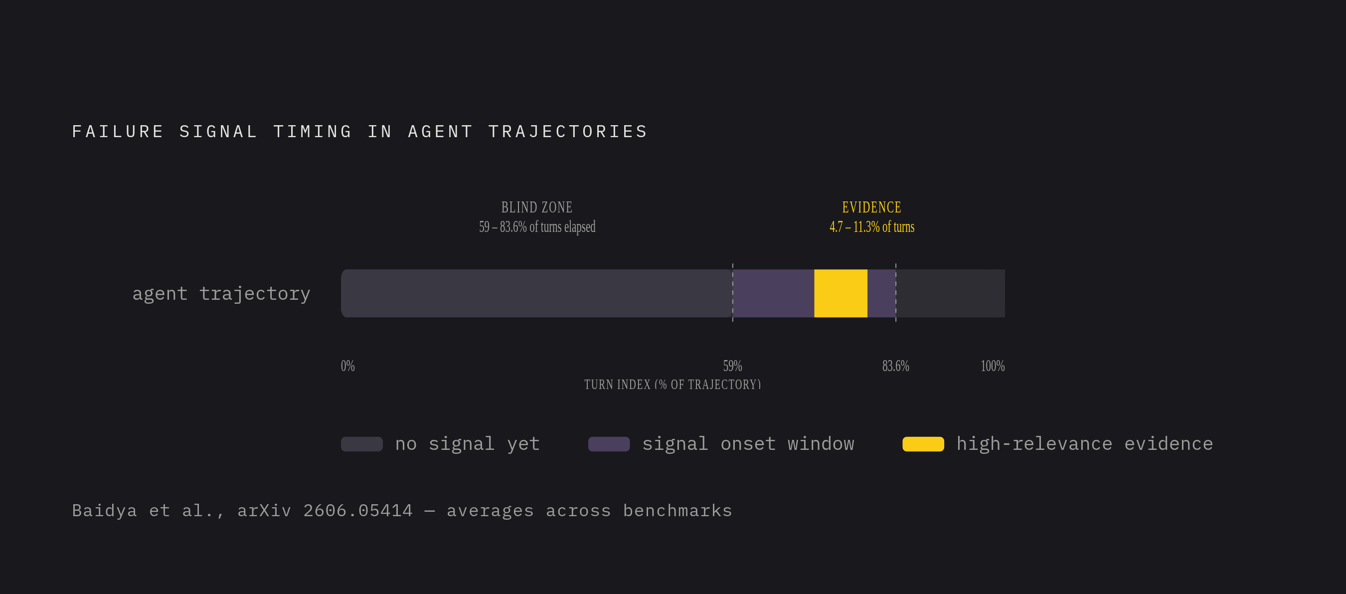 Diagram: Loop Evidence Arrives Late — When It's Already Too Late. Visualizes: Visualize the timing problem at the heart of agent loop detection.