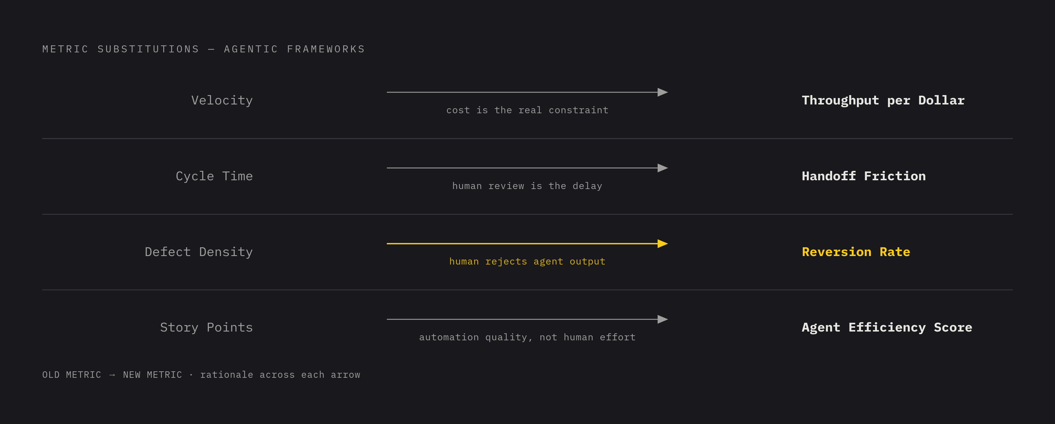 Diagram: From Legacy Metrics to Agent-Aware Replacements. Visualizes: Show four direct metric substitutions that agentic frameworks make: Velocity → Throughput per Dollar (because agent output speed is unlimited and cost is the real constraint)…