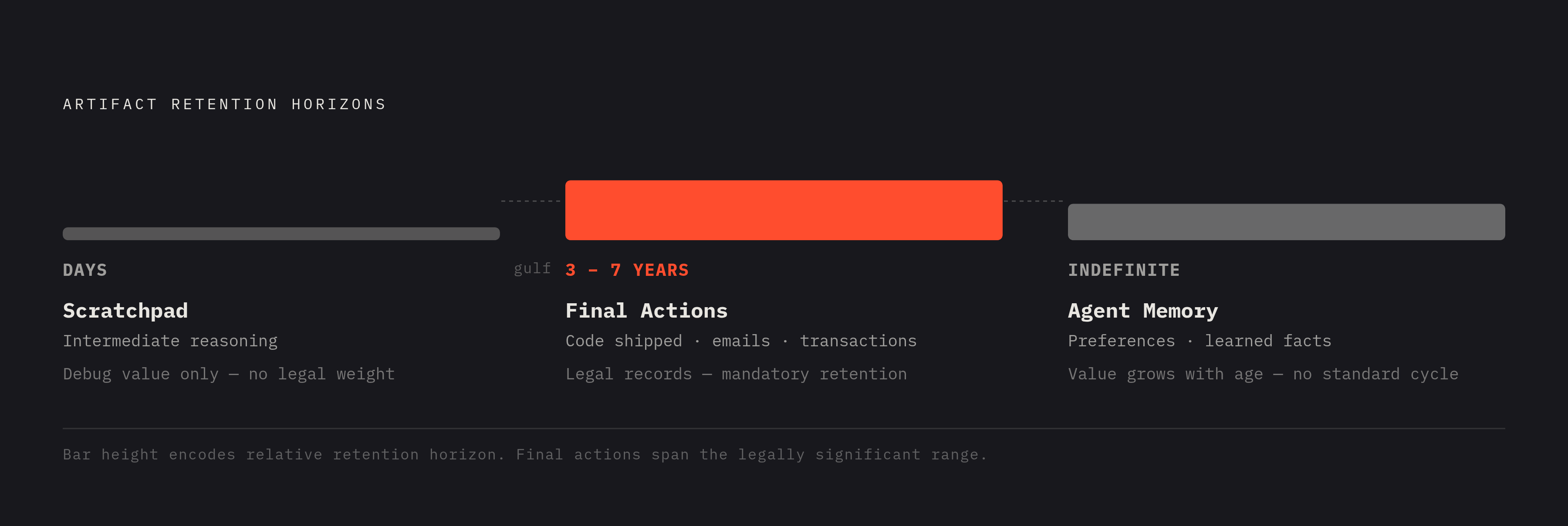 Diagram: Three Agent Artifact Types, Three Retention Horizons. Visualizes: Visualize the fundamental classification split that drives all agent retention logic: three artifact types mapped to three distinct retention horizons.