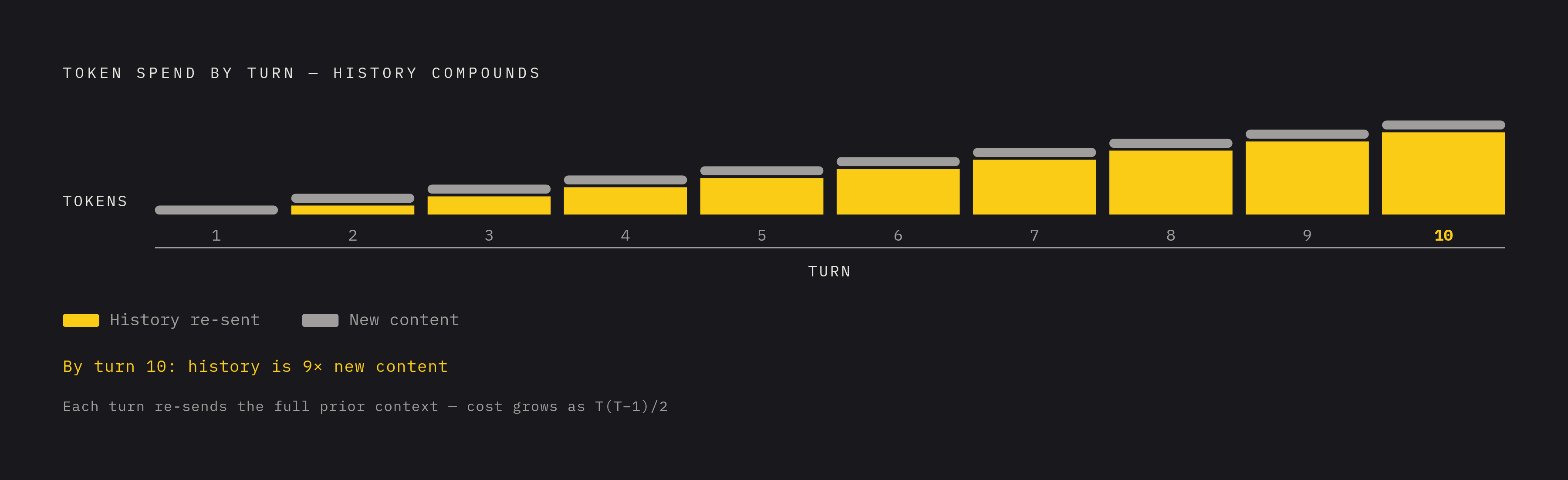 Diagram: How Token Costs Compound Across Agent Turns. Visualizes: Illustrate how a multi-turn agentic workflow causes token costs to compound rather than add linearly.
