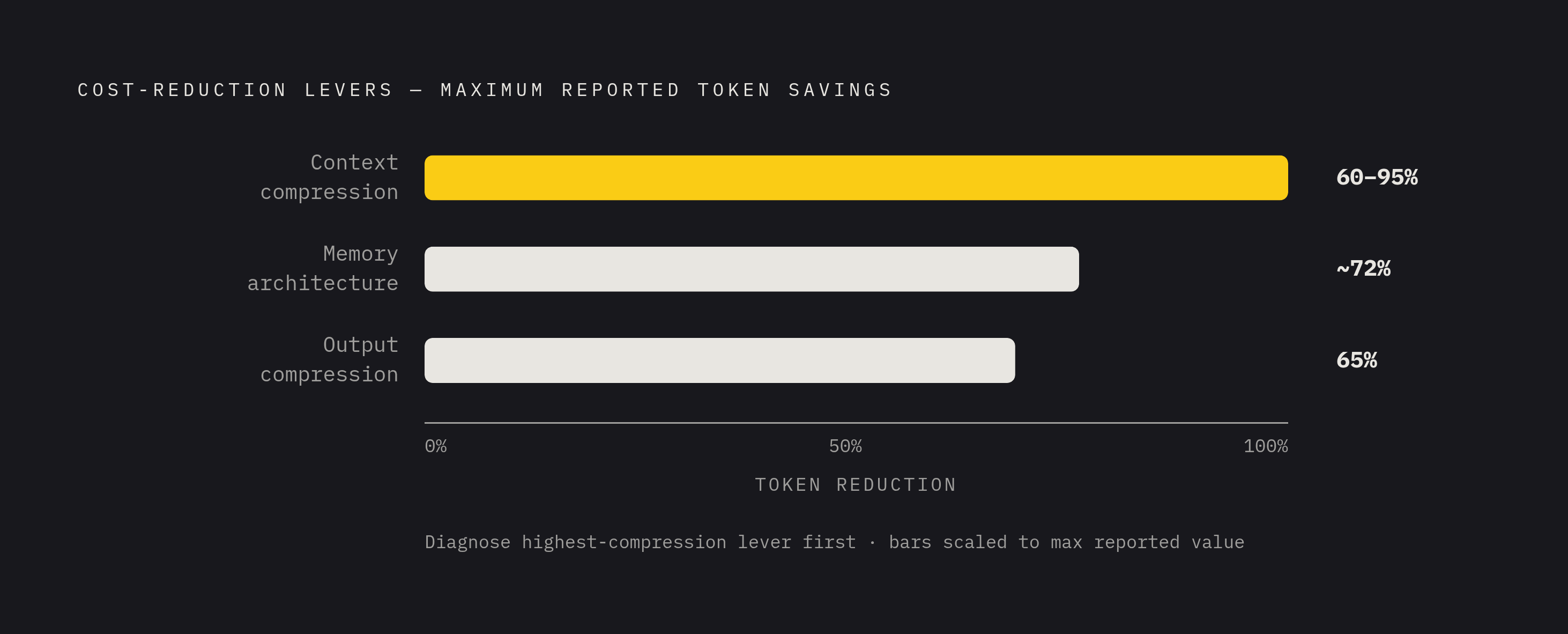 Diagram: Three Reduction Levers and Their Token Savings. Visualizes: Show a ranked comparison of the three cost-reduction levers that transcript analysis unlocks, with their reported savings ranges: (1) Context compression — Headroom cuts 60–95% of…