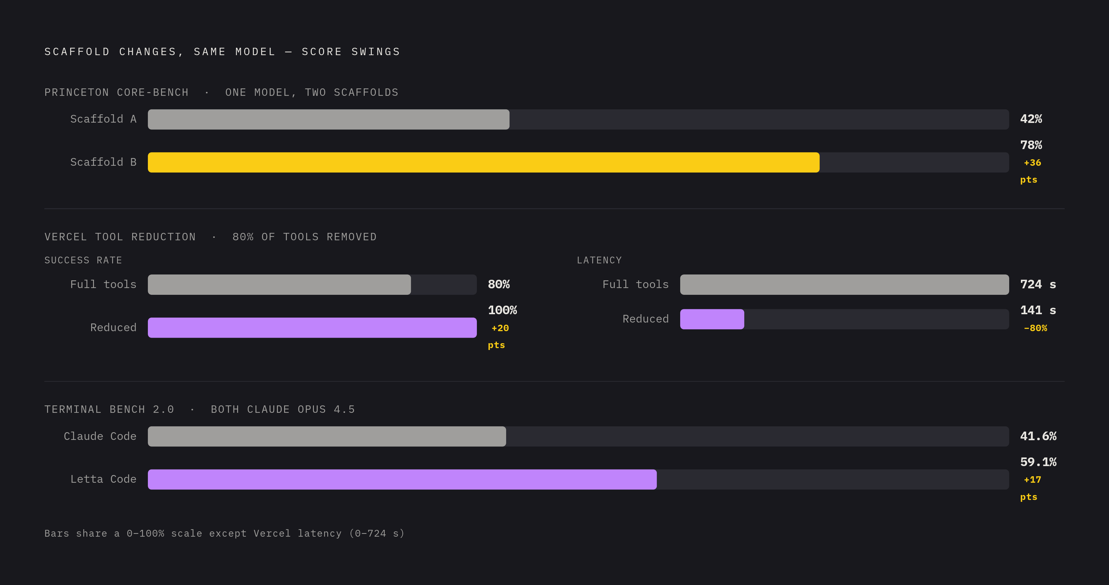 Diagram: Same Model, Wildly Different Outcomes: Harness Design vs. Model Choice. Visualizes: Show three side-by-side benchmark comparisons that all share one pattern: the same model or agent achieving dramatically different scores purely due to…
