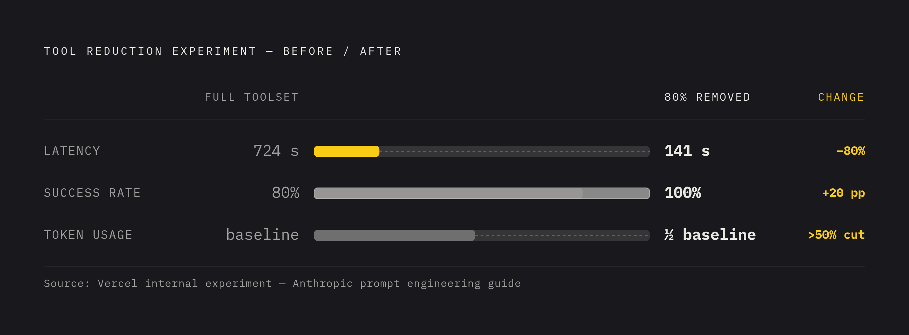 Diagram: Tool Reduction: What Removing 80% of Tools Actually Costs. Visualizes: Show a before/after stat callout for the Vercel tool-reduction experiment: before (full toolset) — success rate 80%, latency 724 seconds, token usage at baseline; after…