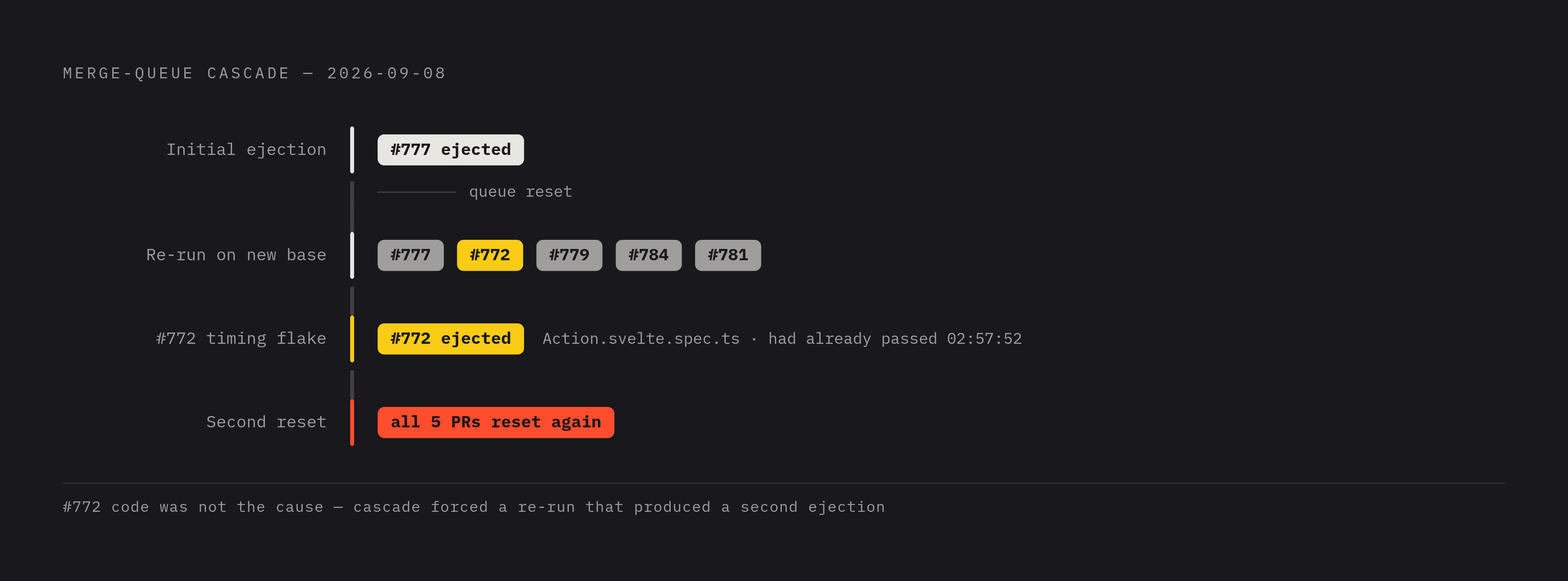 Diagram: The Ejection Cascade: One Failure, Many Re-runs. Visualizes: Visualize the chain reaction triggered by a single merge-queue ejection, using the real events from the corvmc.org post-mortem (2026-09-08).
