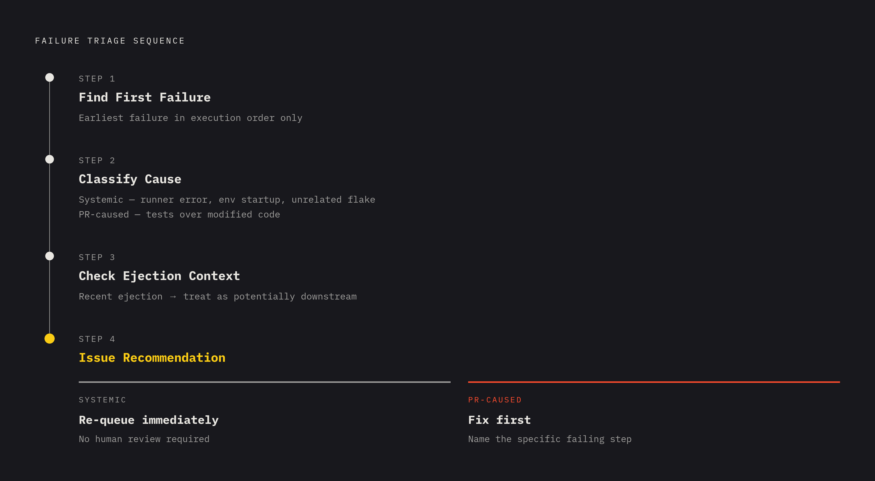 Diagram: Classification-First Triage: Four Steps Before Any Human Is Paged. Visualizes: Show the fixed four-step triage sequence that must complete before a human is notified: (1) Find the first failing step — only the earliest failure in execution…