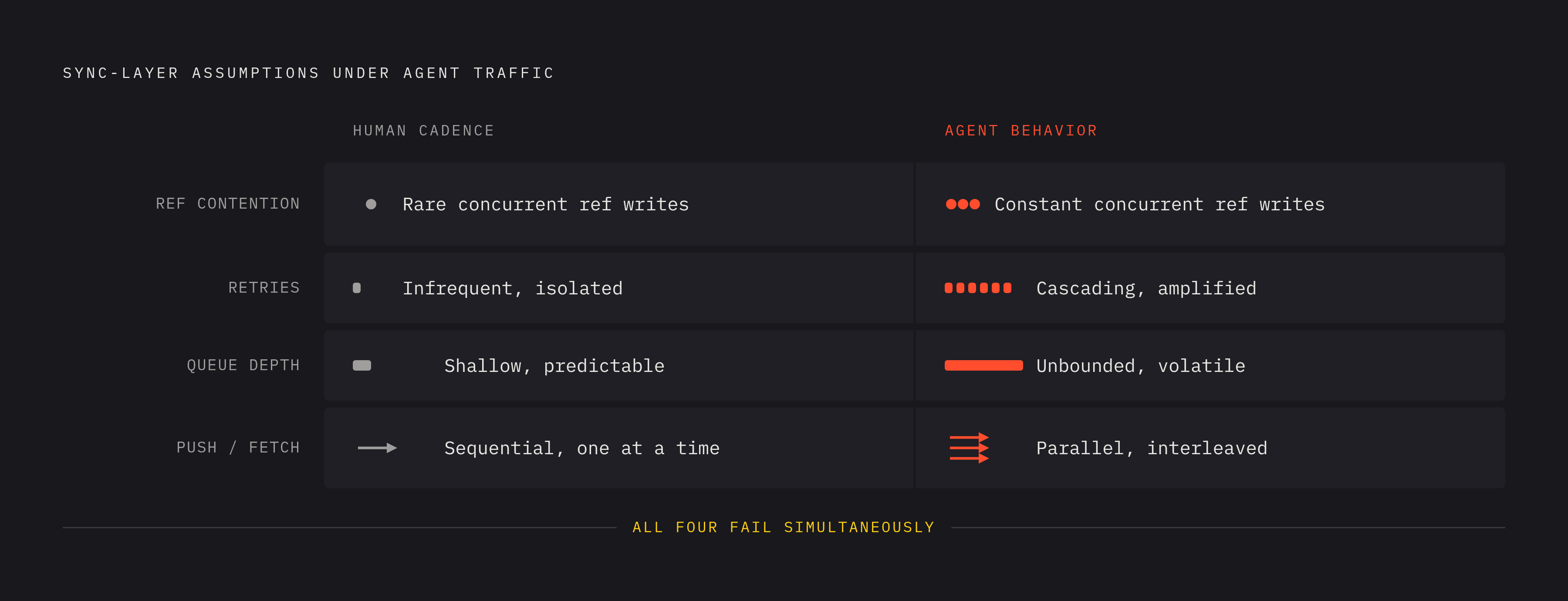 Diagram: The Four Assumptions Agent Workflows Break. Visualizes: Visualize four sync-layer assumptions — low ref contention, infrequent retries, bounded queue depth, and sequential push/fetch behavior — each paired with how agents violate it.