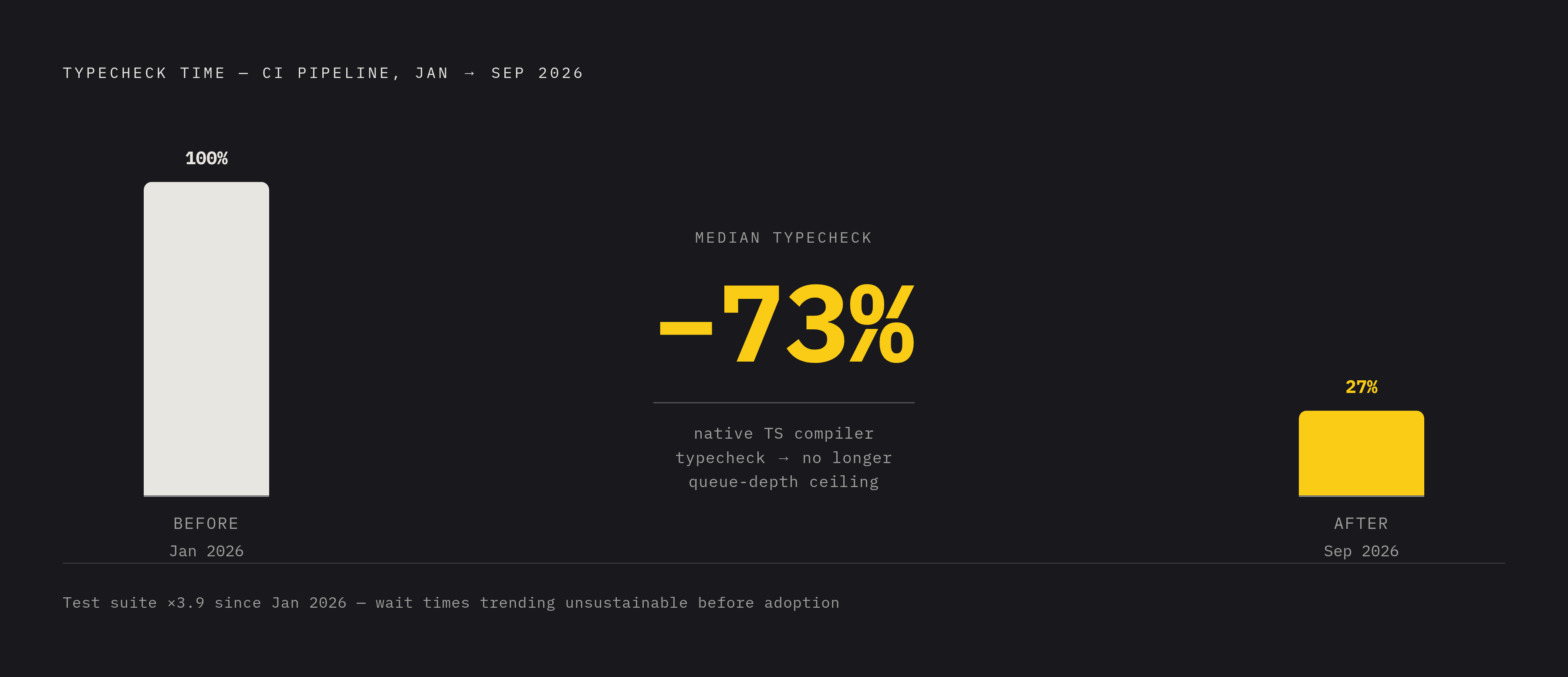 Diagram: 73% Cut in Typecheck Time Unlocks Queue Throughput. Visualizes: Show the CI pipeline throughput mechanism as a before/after stat callout anchored to Linear's September 2026 result: its test suite had grown nearly fourfold since January…