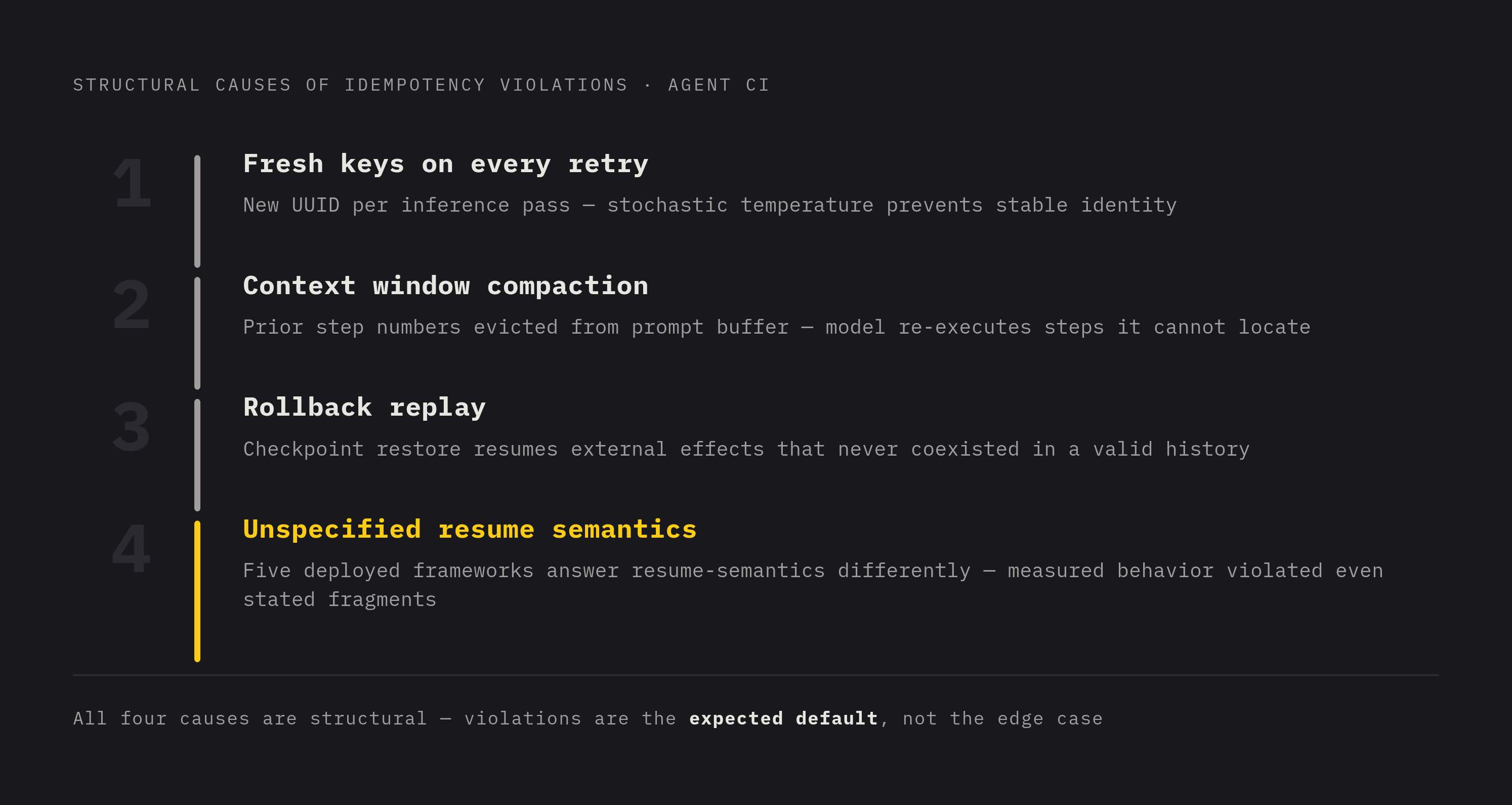 Diagram: Four Structural Causes of Idempotency Violations. Visualizes: Visualize the four structural causes that make idempotency violations predictable in agent-triggered CI: (1) Fresh keys on every retry — new UUID generated per inference pass…