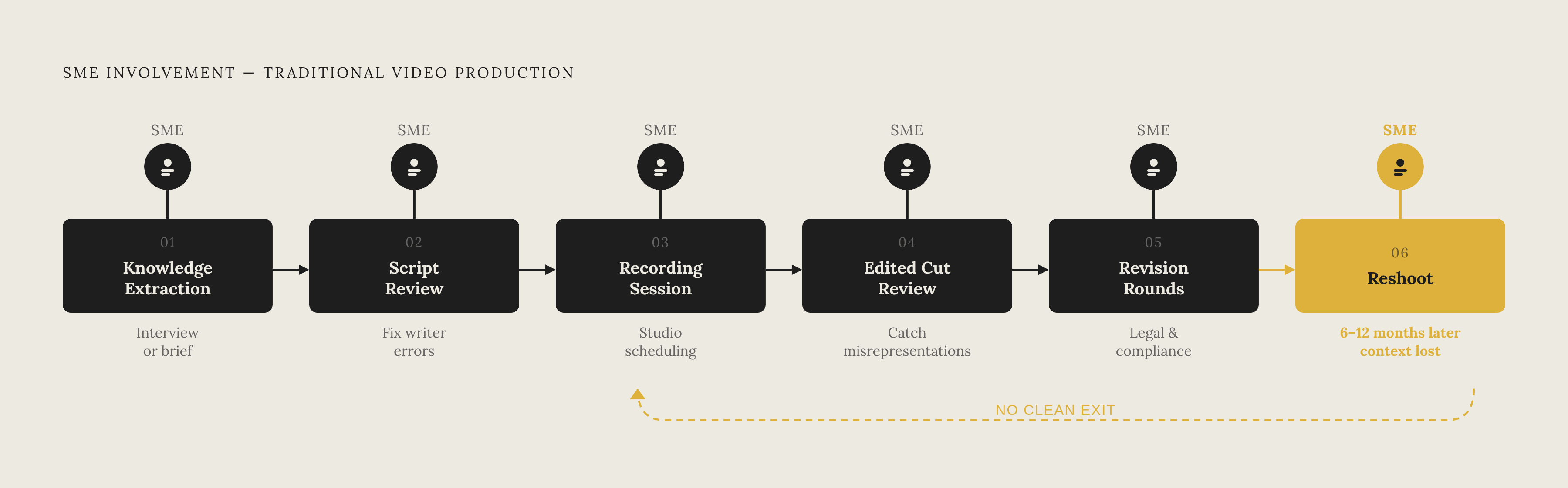 Diagram: The SME Production Chain: Six Stages That Keep Pulling Experts Back In. Visualizes: Visualize the six-stage chain of SME involvement in traditional video production, showing how the expert is dragged back repeatedly rather than…